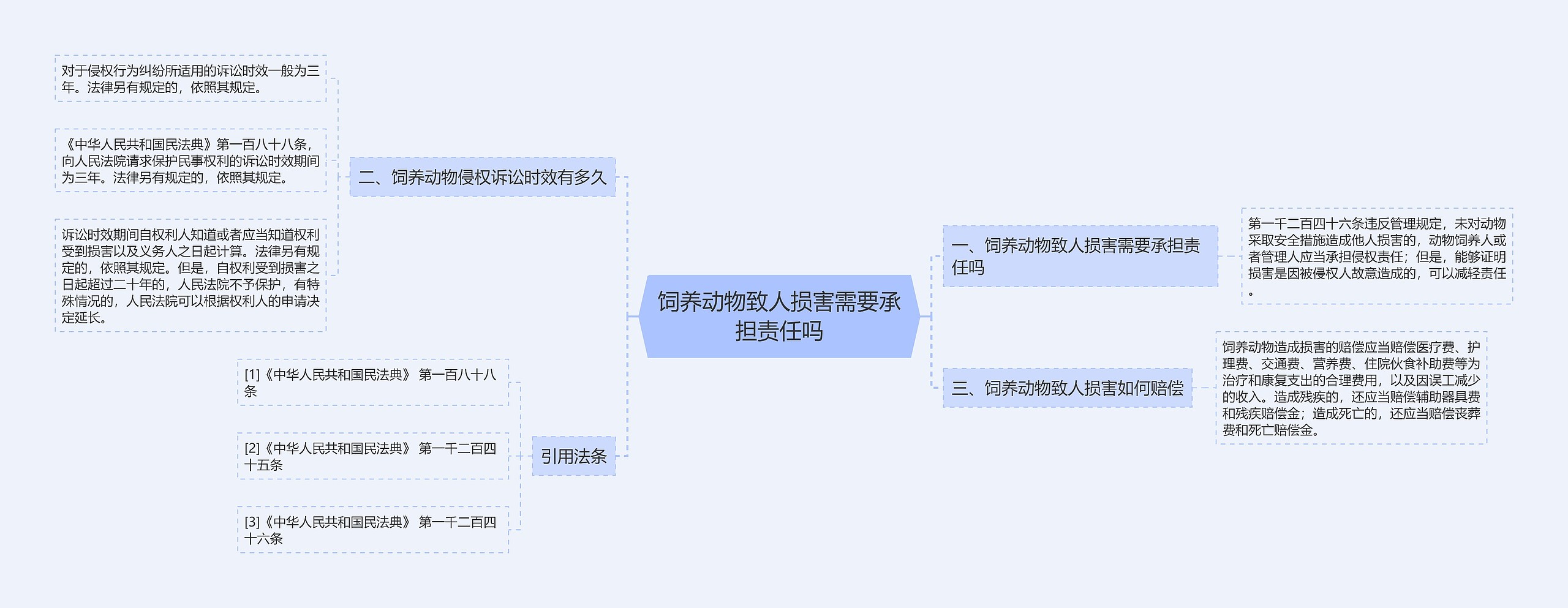 饲养动物致人损害需要承担责任吗思维导图