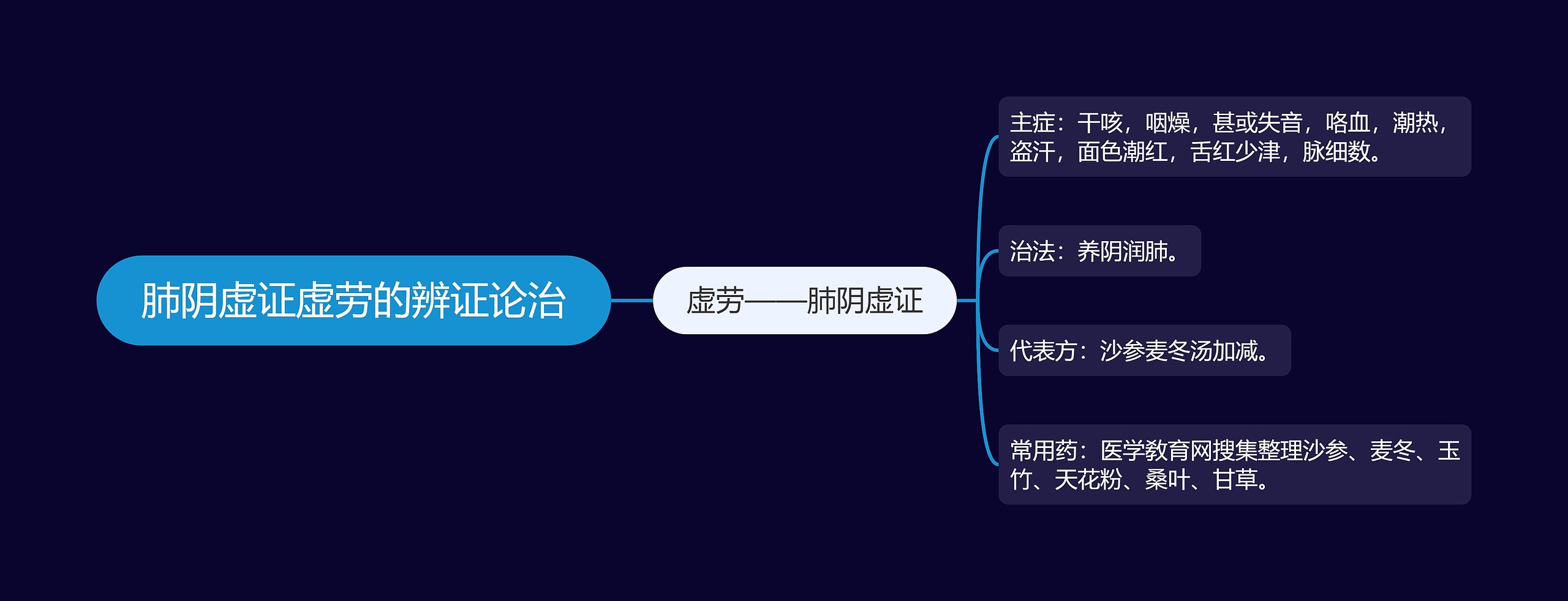 肺阴虚证虚劳的辨证论治