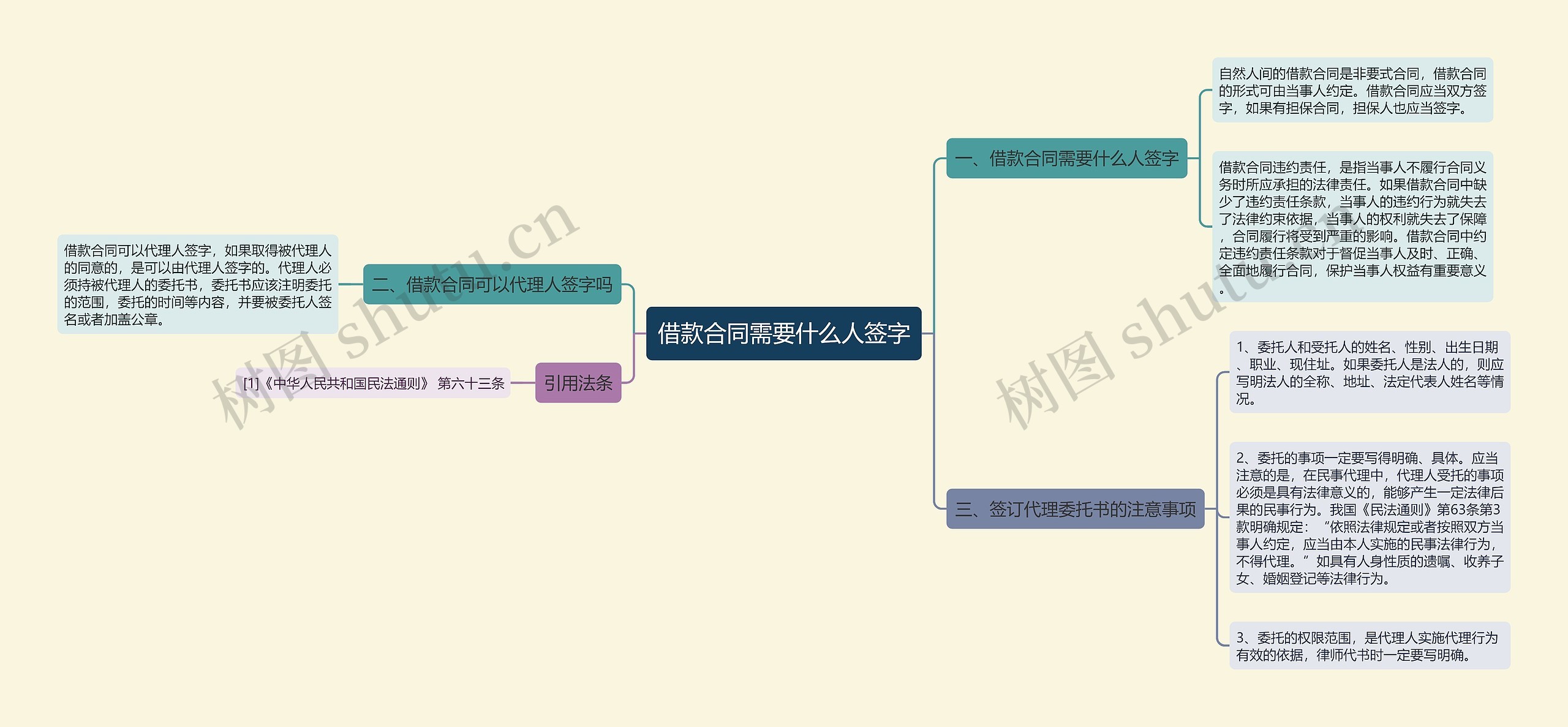 借款合同需要什么人签字思维导图