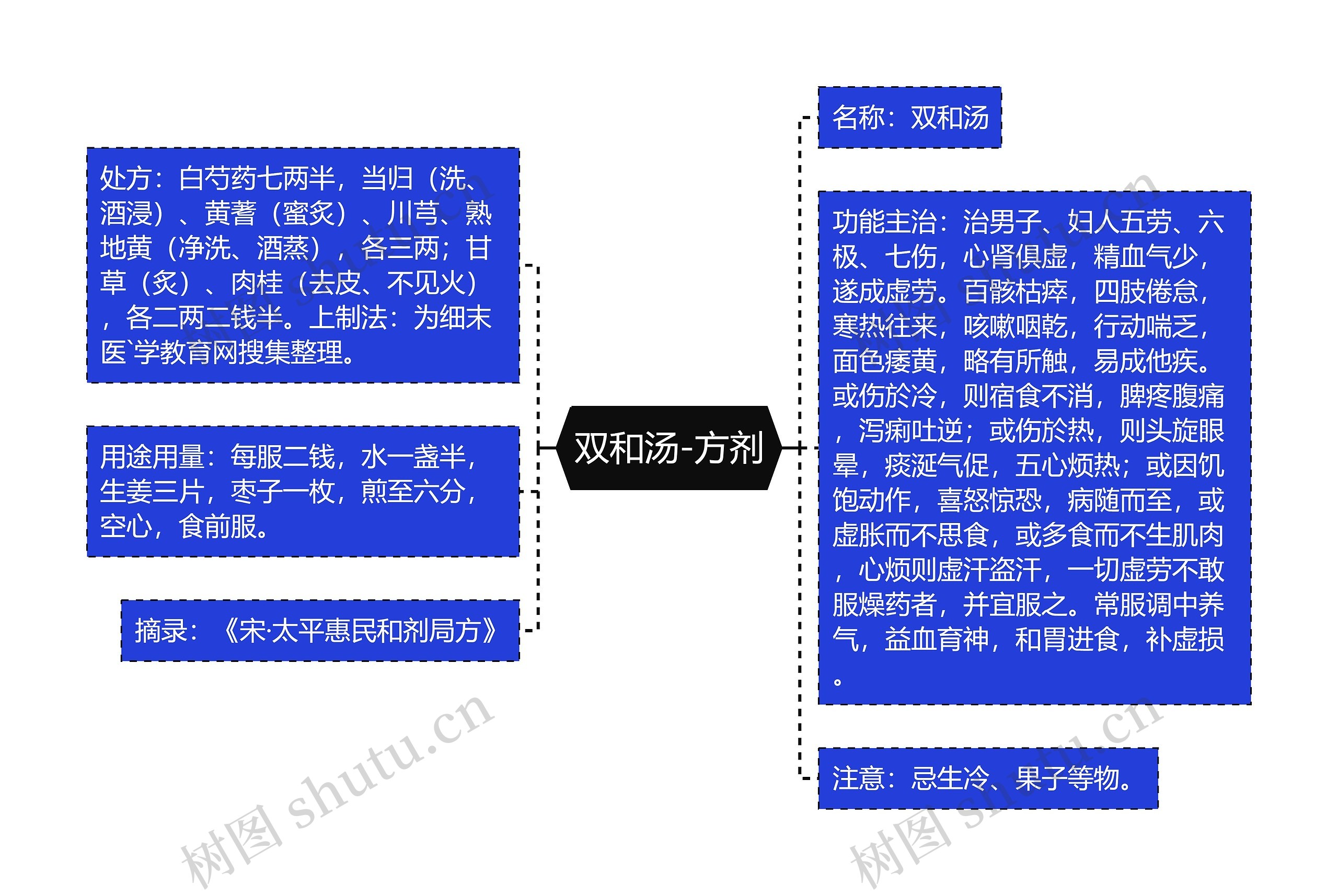 双和汤-方剂思维导图