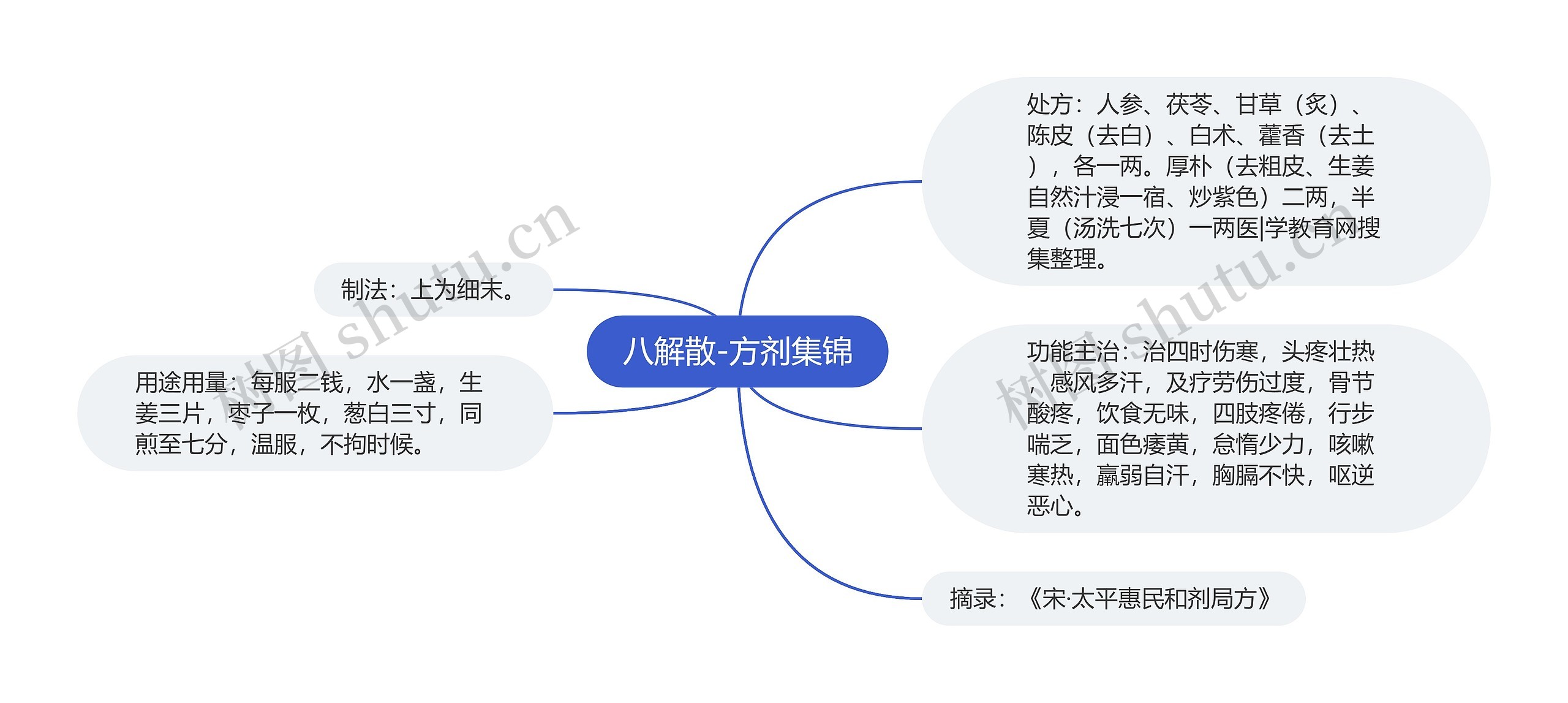 八解散-方剂集锦思维导图