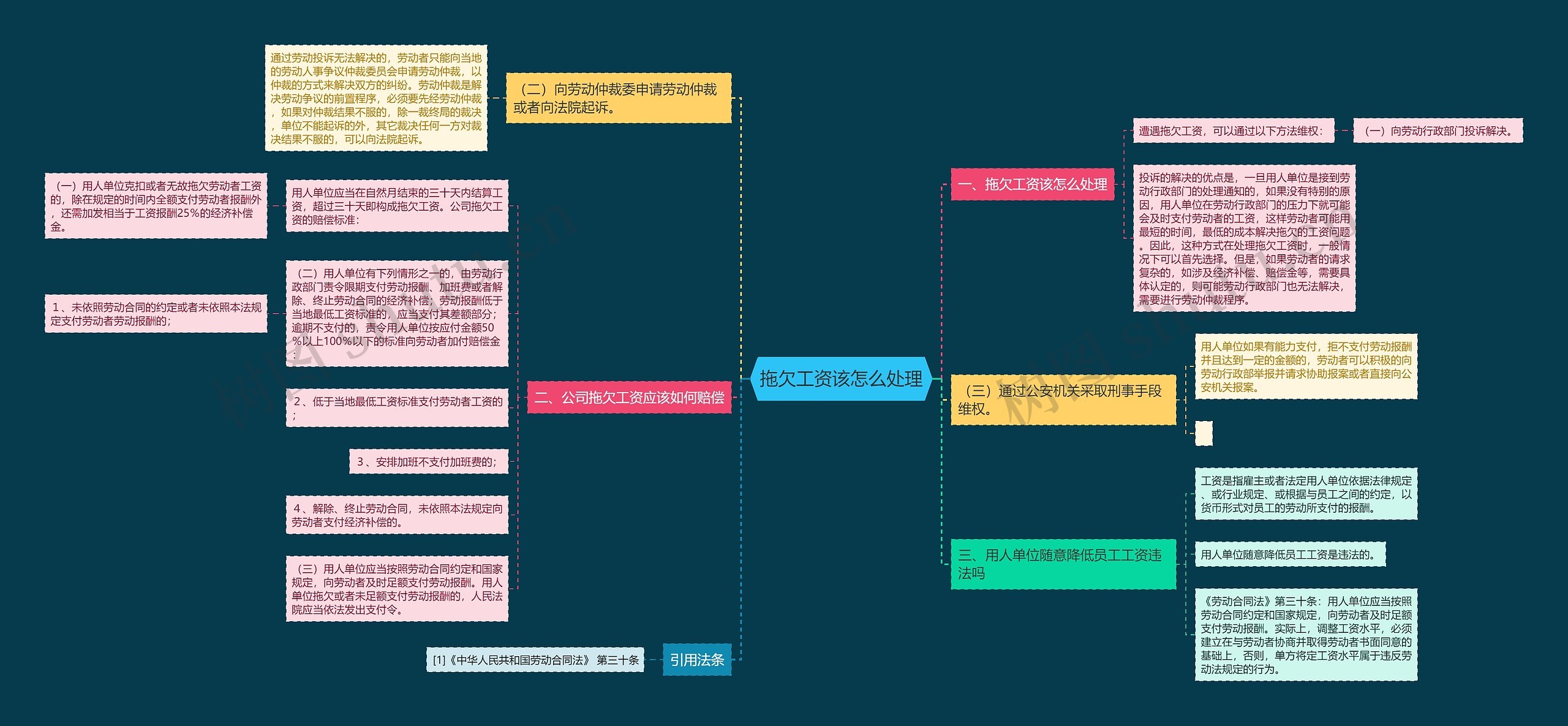 拖欠工资该怎么处理思维导图