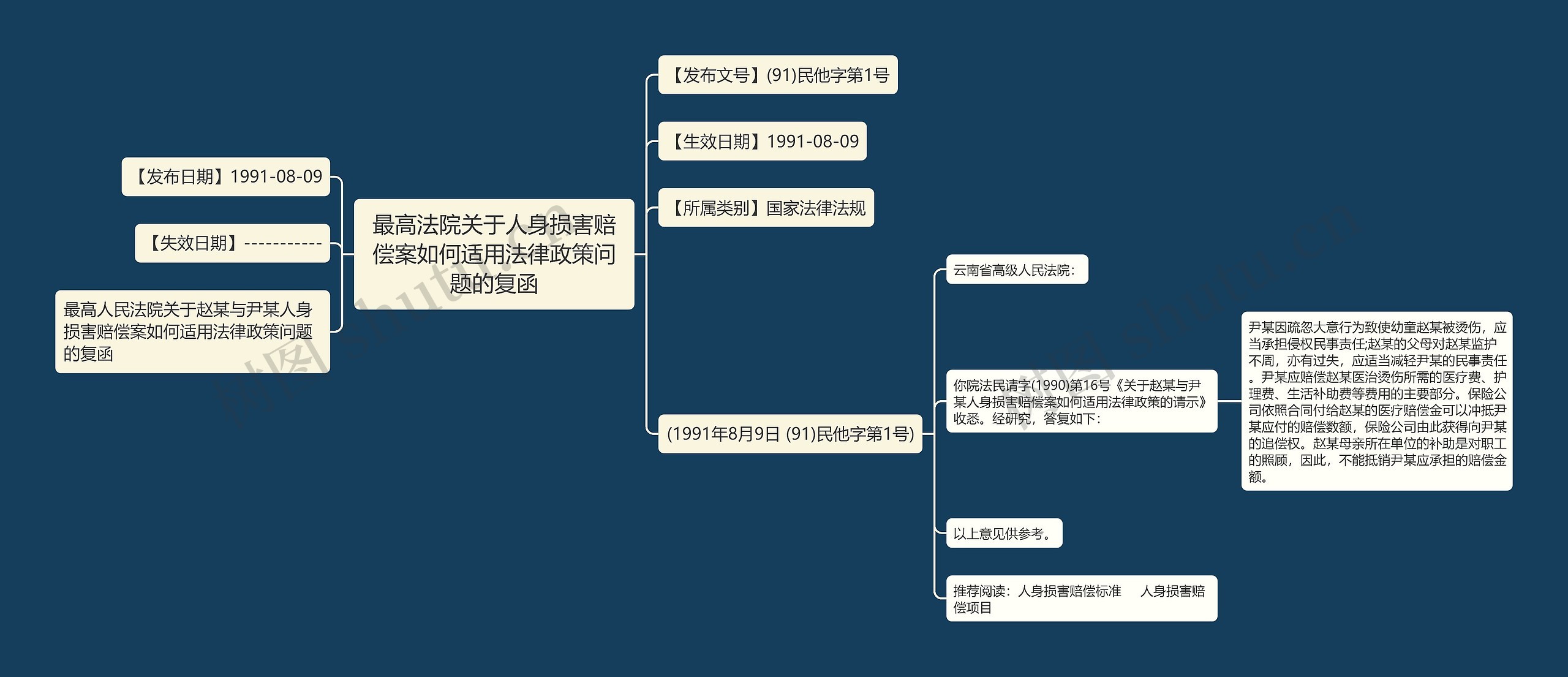 最高法院关于人身损害赔偿案如何适用法律政策问题的复函思维导图