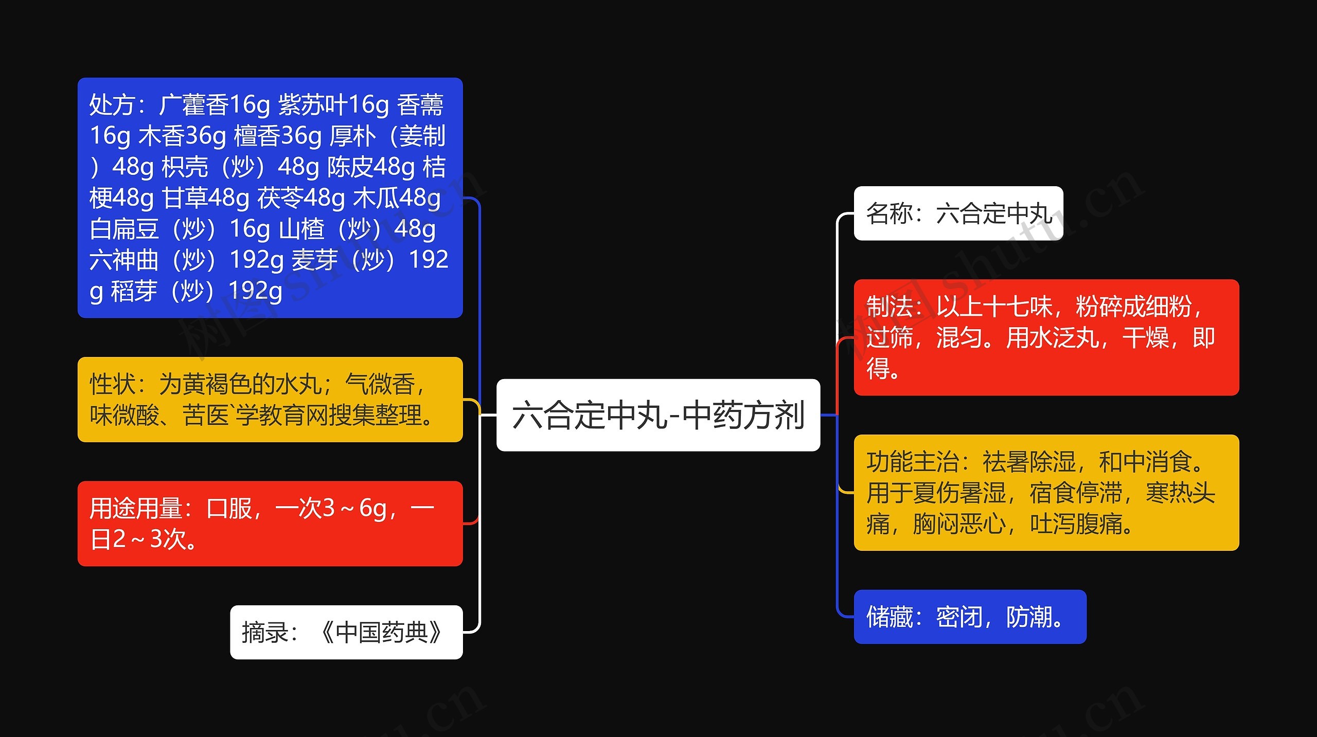 六合定中丸-中药方剂思维导图