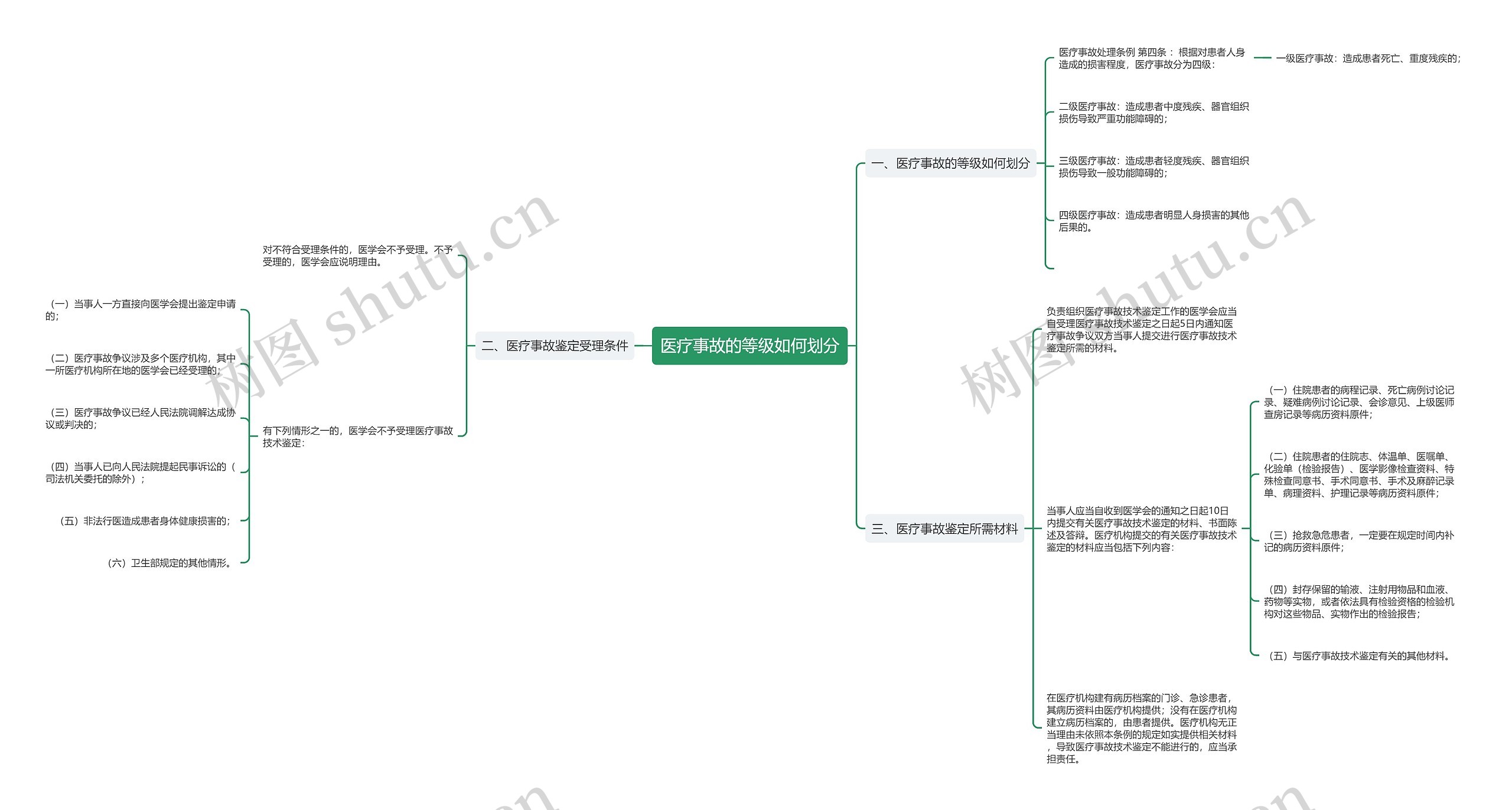 医疗事故的等级如何划分思维导图