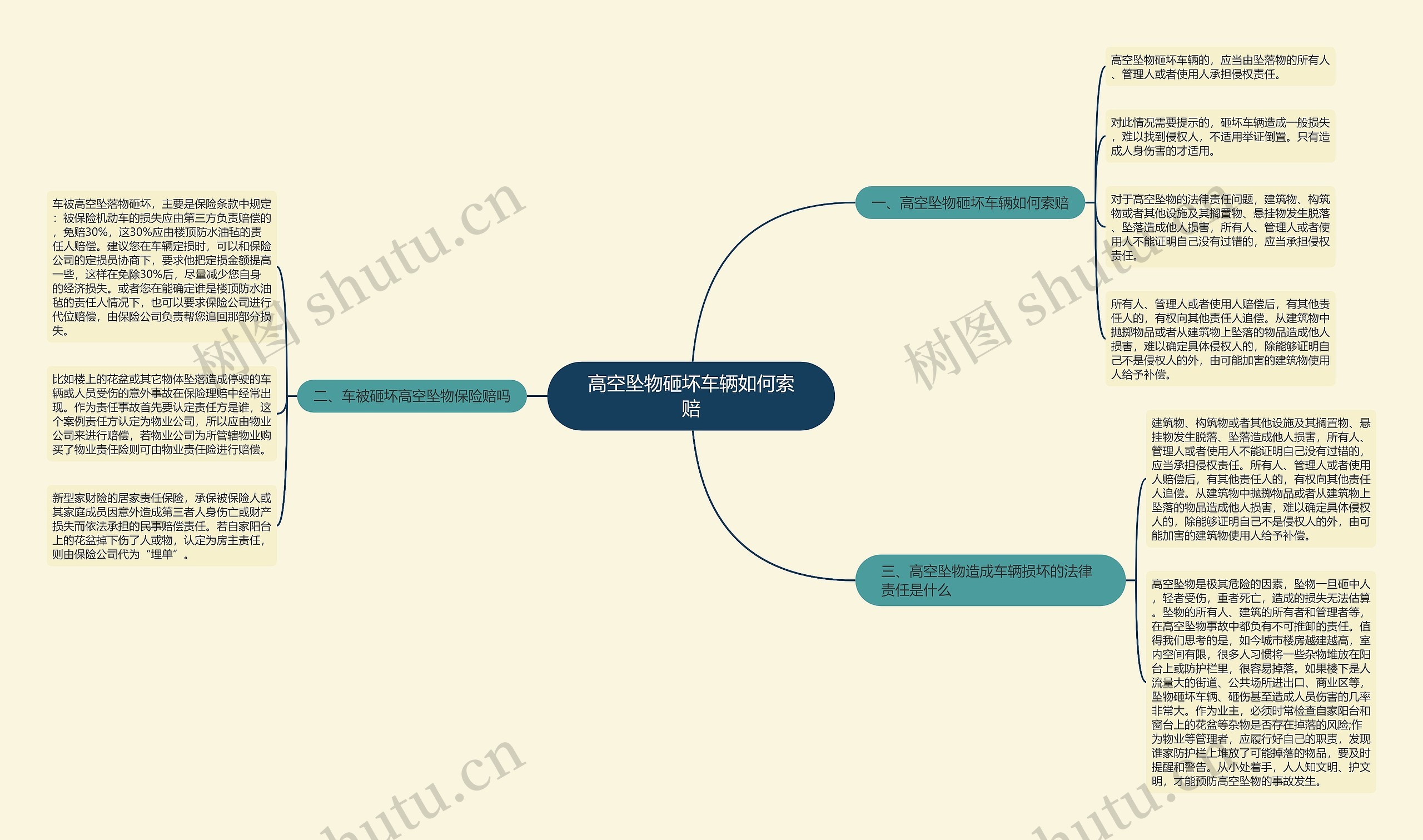 高空坠物砸坏车辆如何索赔思维导图