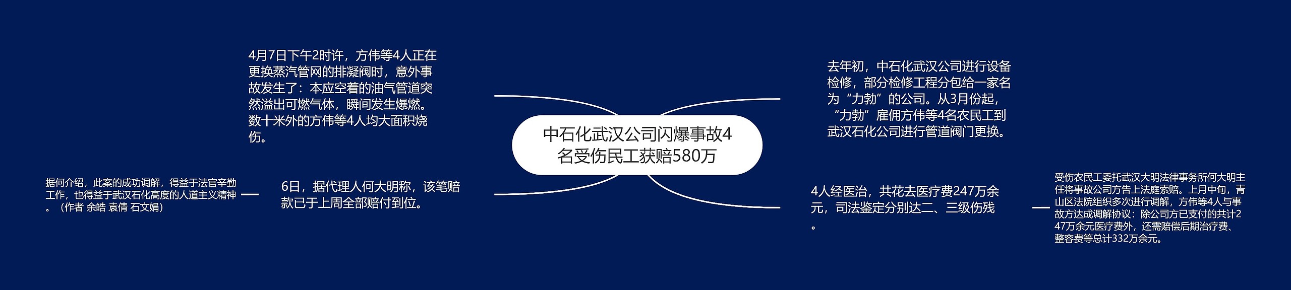 中石化武汉公司闪爆事故4名受伤民工获赔580万思维导图