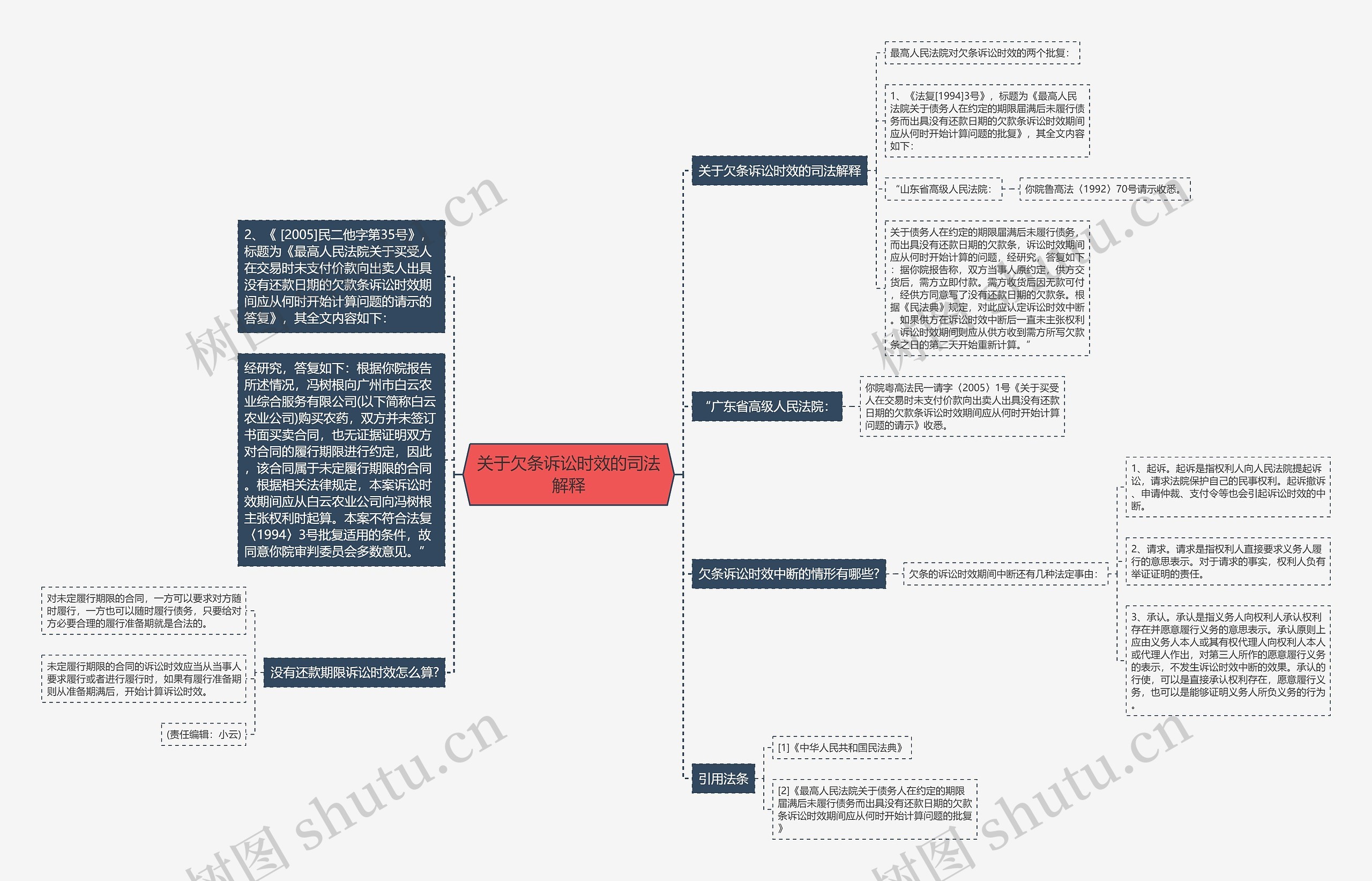 关于欠条诉讼时效的司法解释思维导图