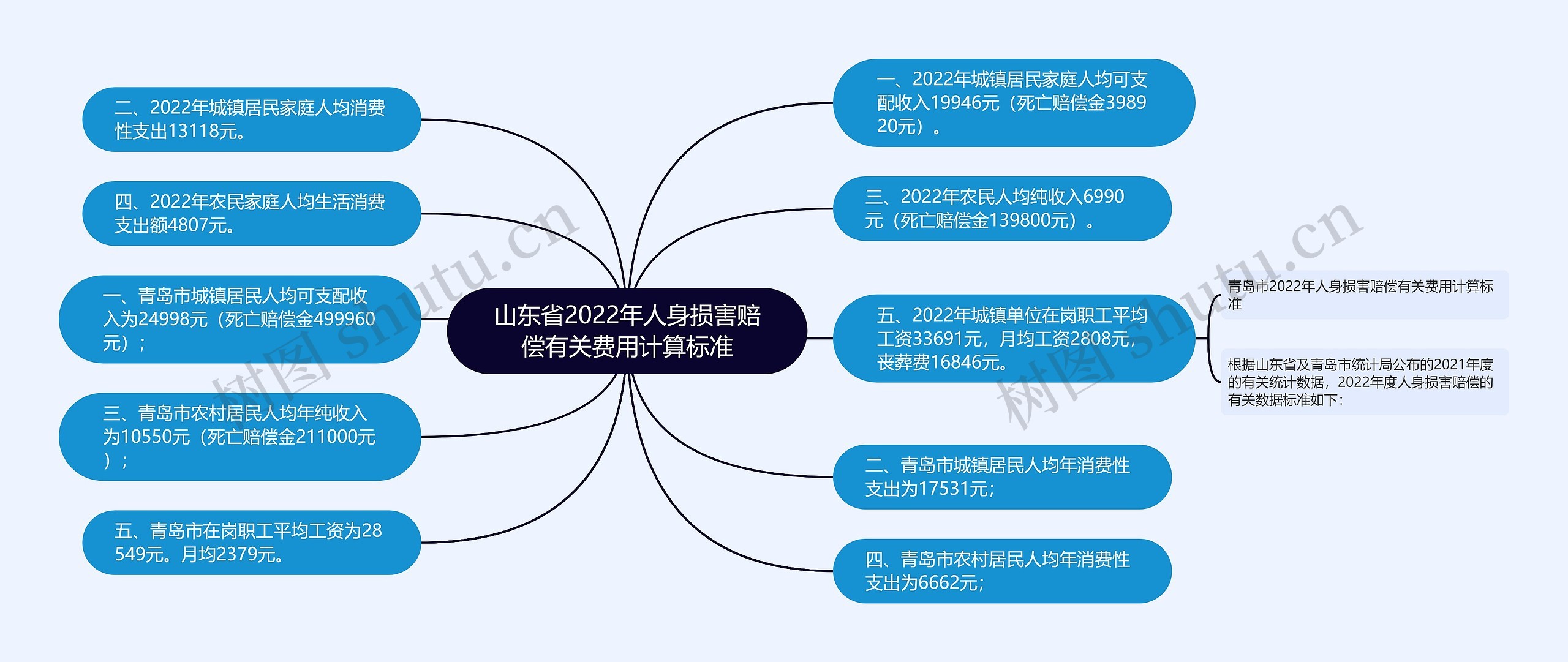 山东省2022年人身损害赔偿有关费用计算标准思维导图