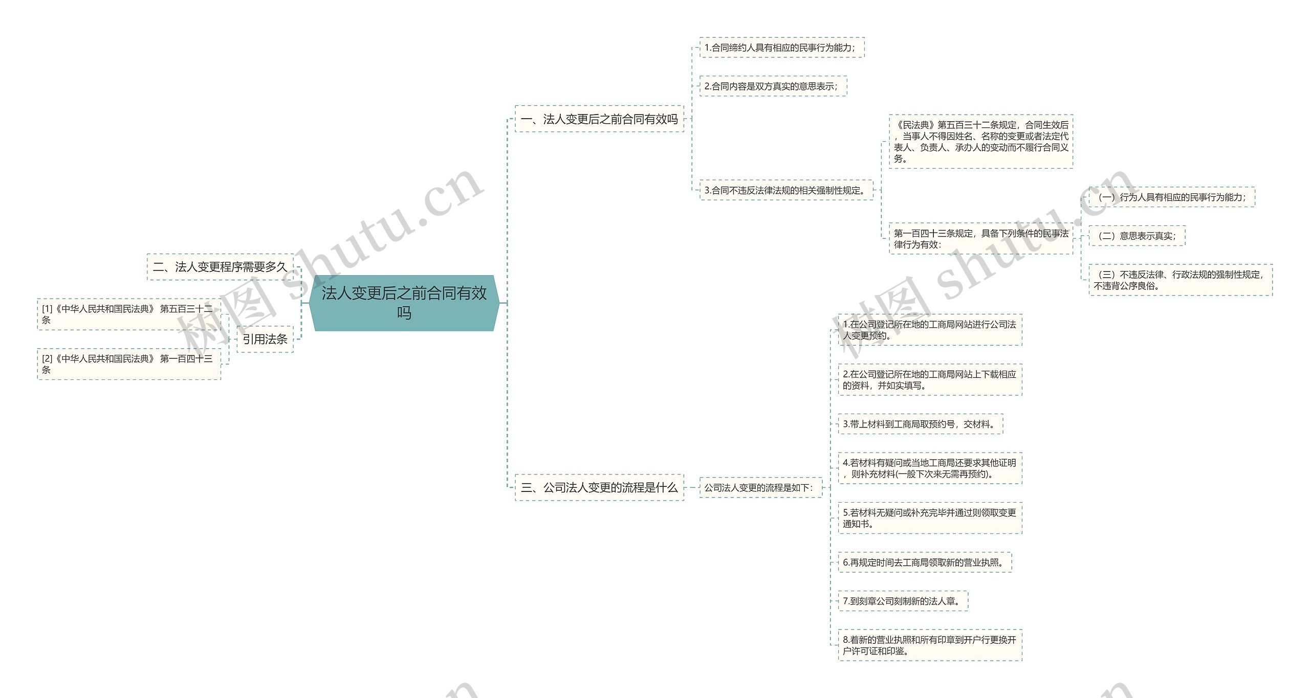 法人变更后之前合同有效吗思维导图