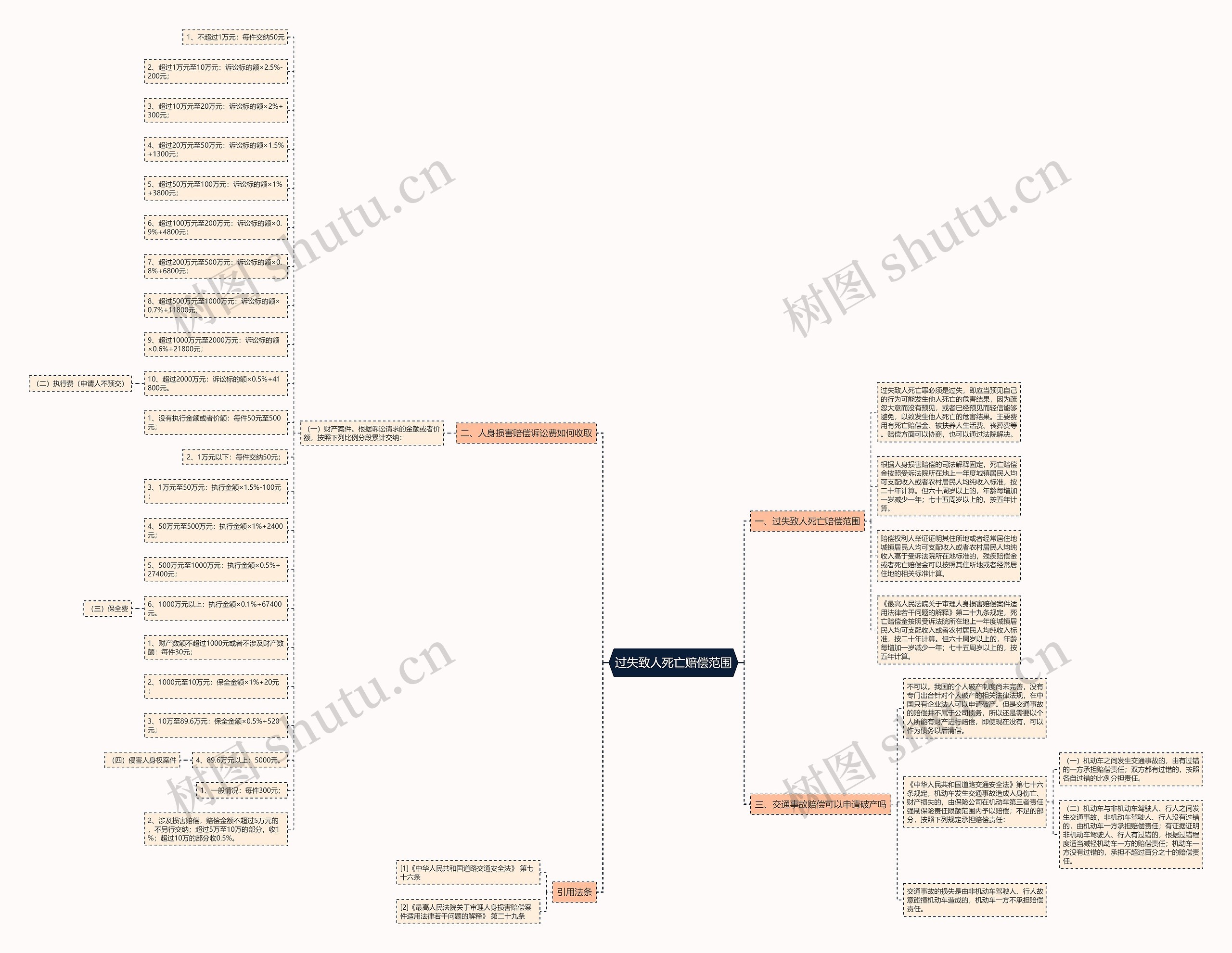 过失致人死亡赔偿范围思维导图