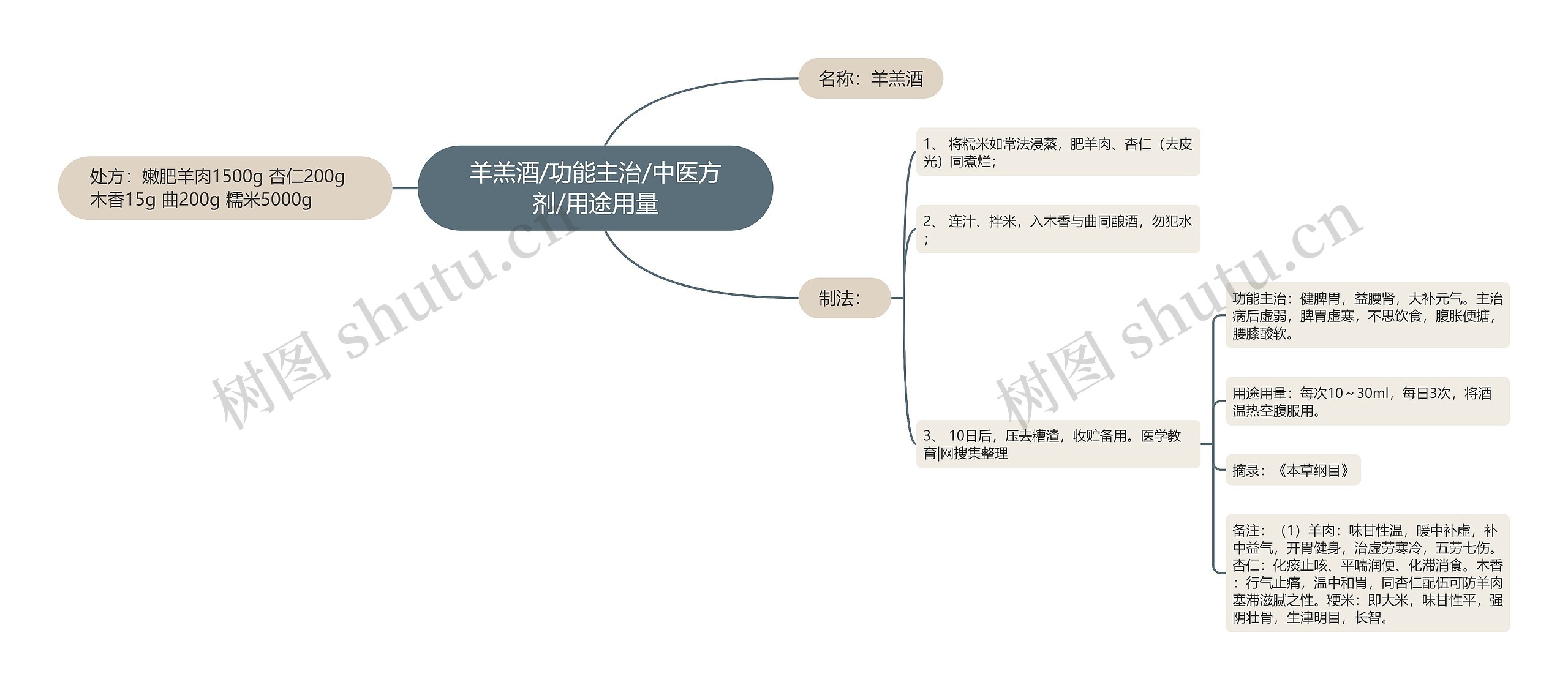 羊羔酒/功能主治/中医方剂/用途用量思维导图