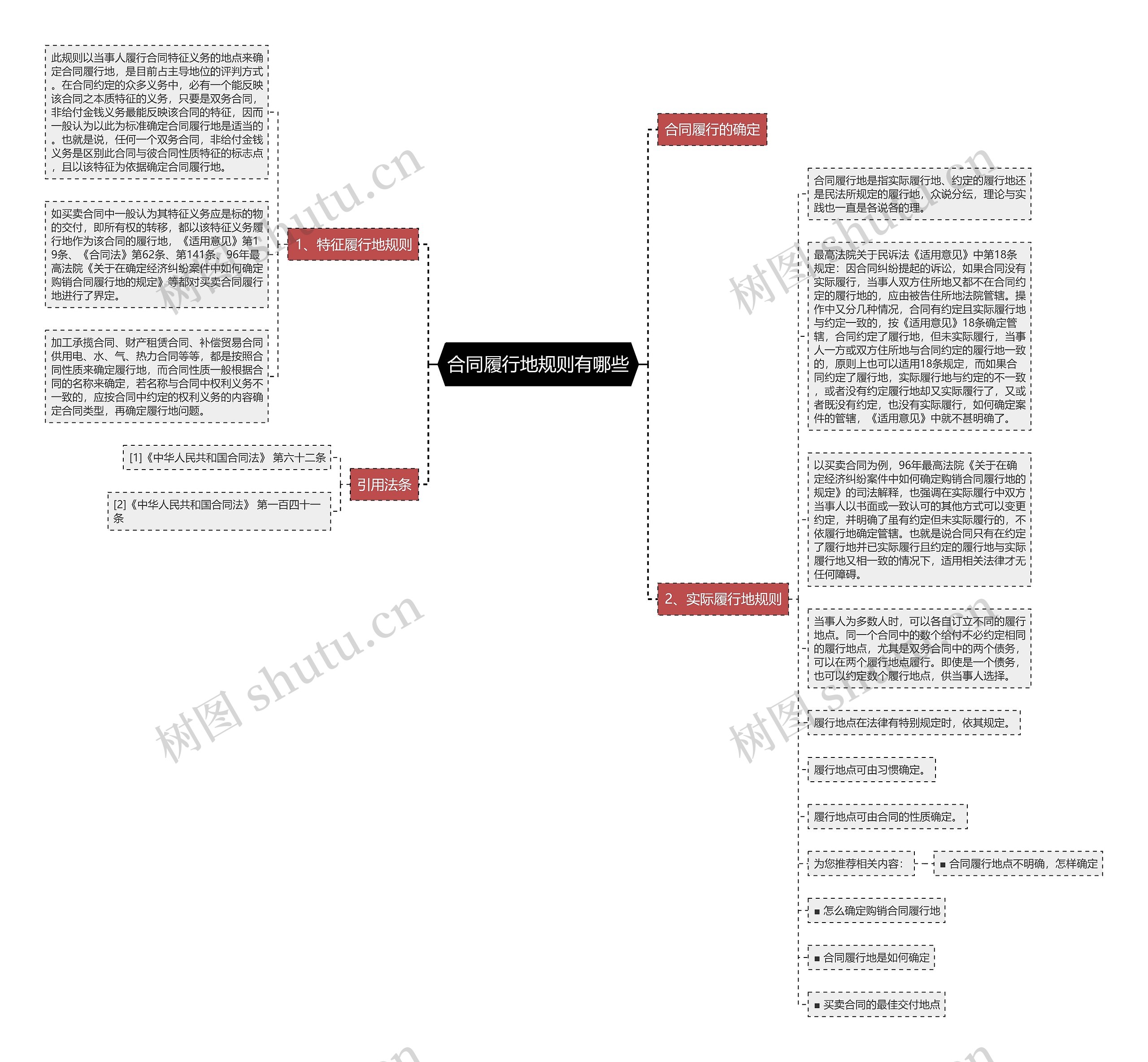 合同履行地规则有哪些思维导图