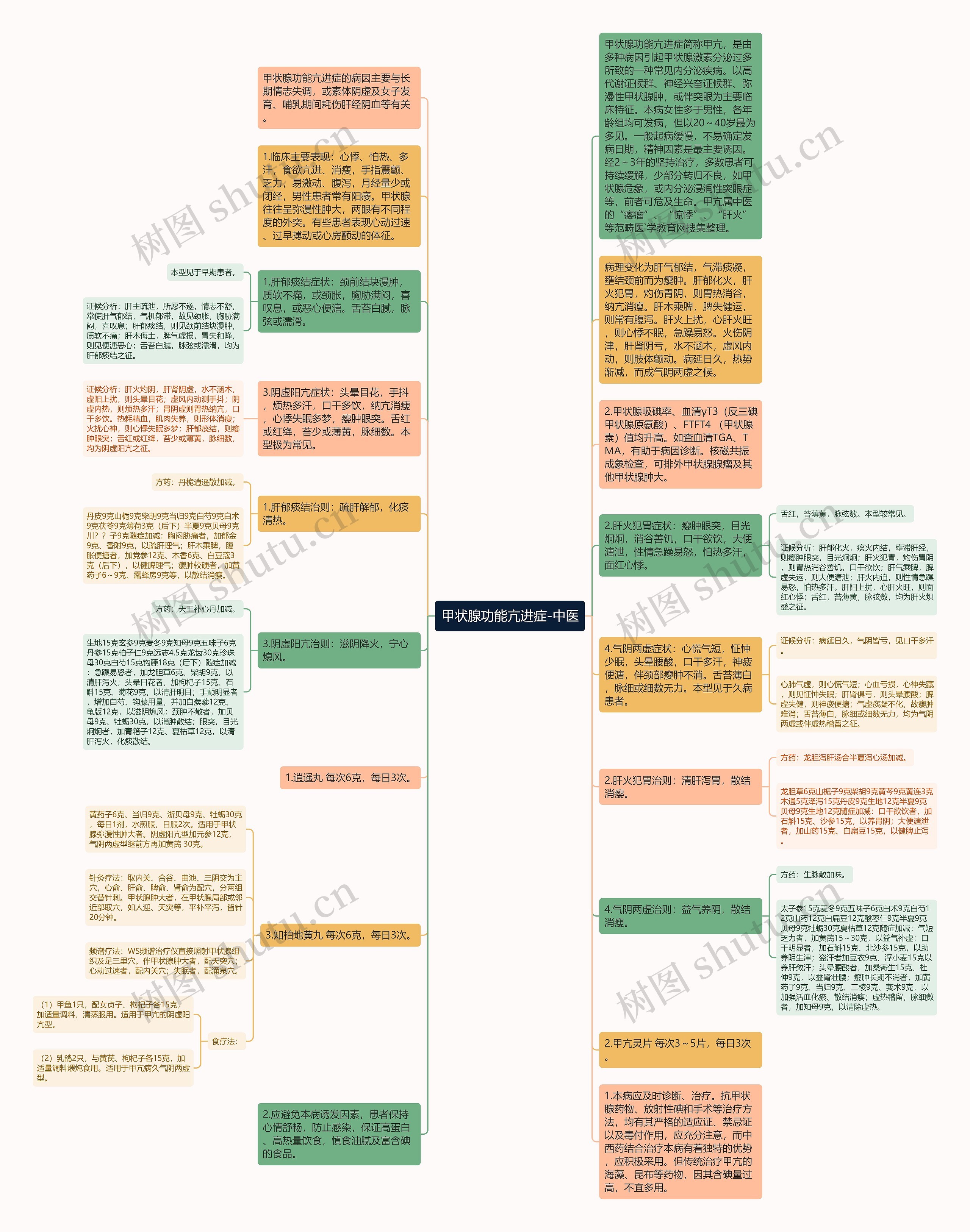 甲状腺功能亢进症-中医思维导图
