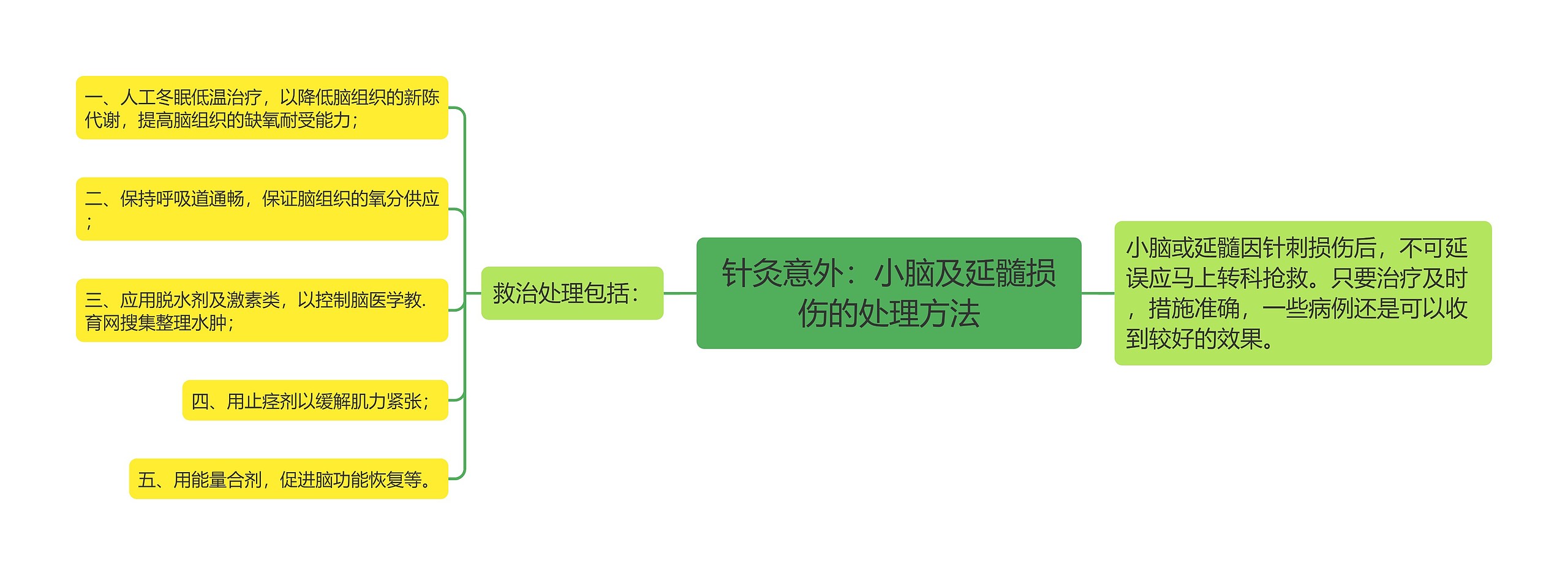 针灸意外：小脑及延髓损伤的处理方法思维导图