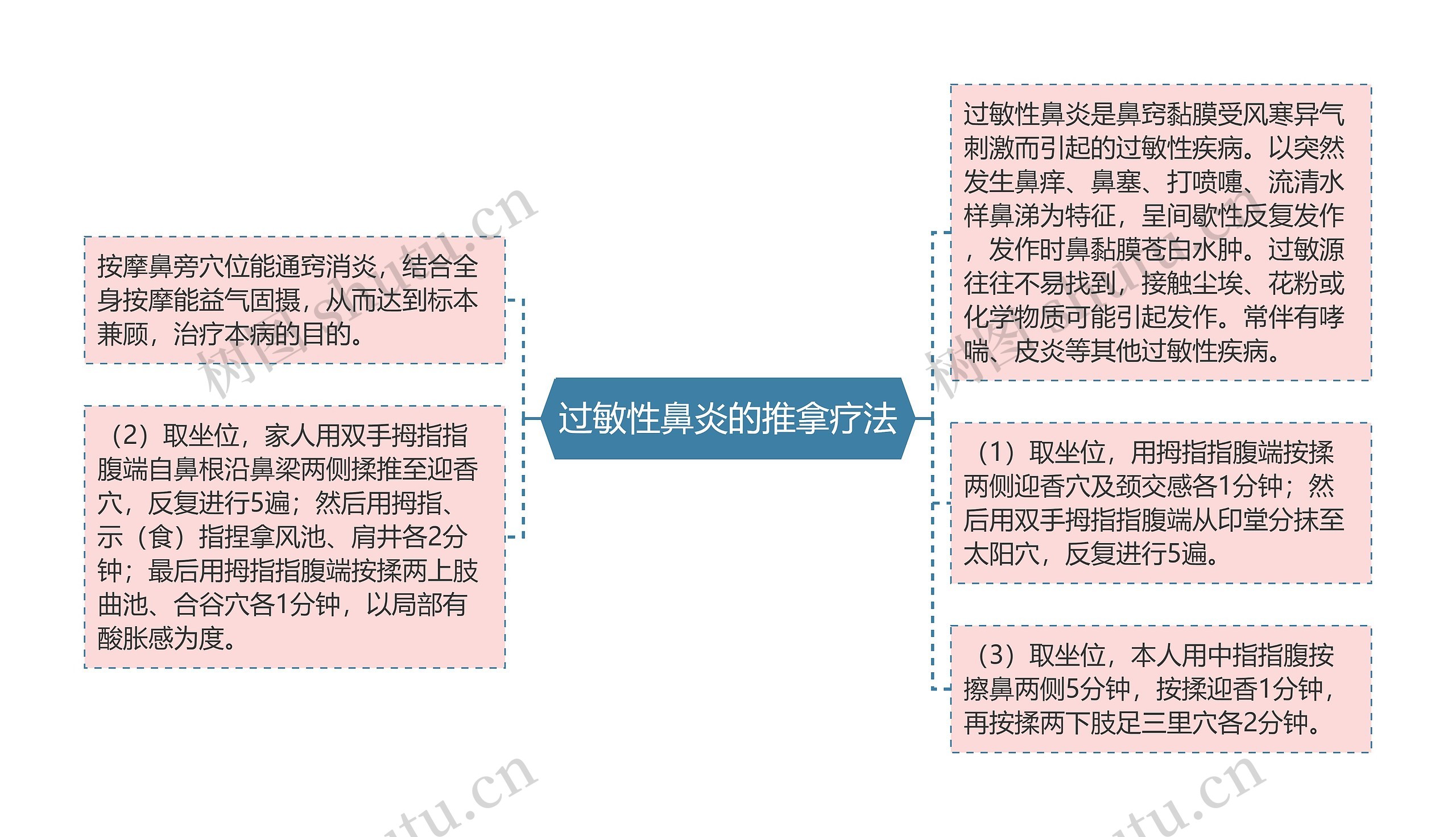 过敏性鼻炎的推拿疗法思维导图