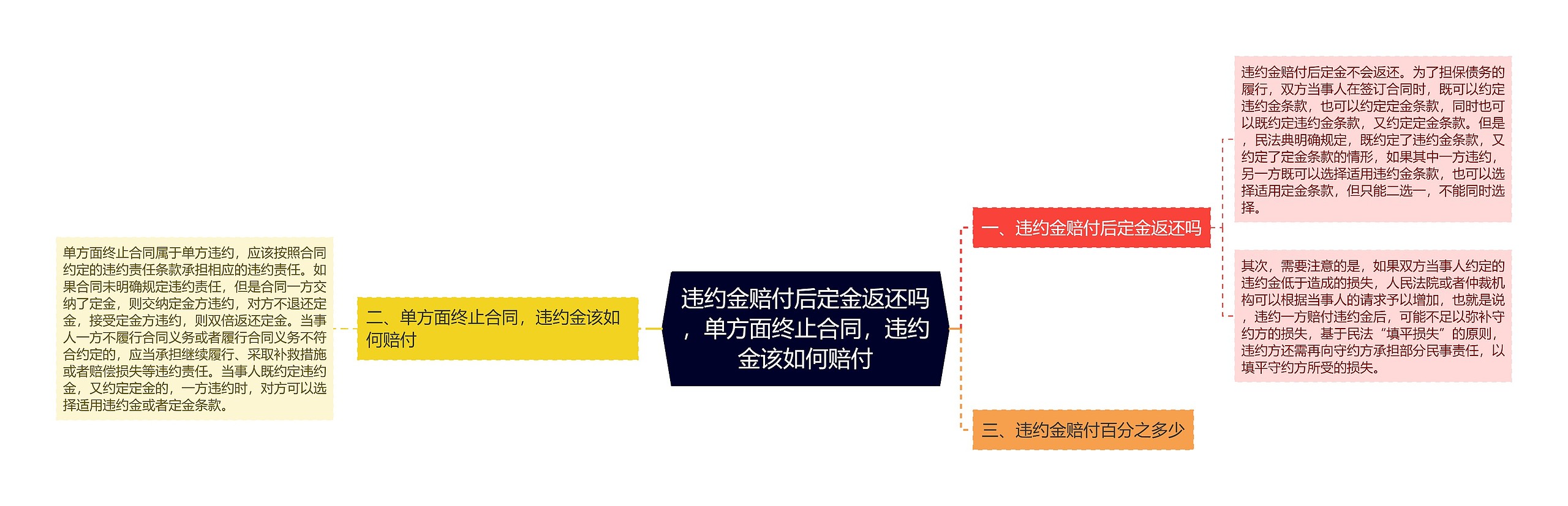 违约金赔付后定金返还吗，单方面终止合同，违约金该如何赔付思维导图