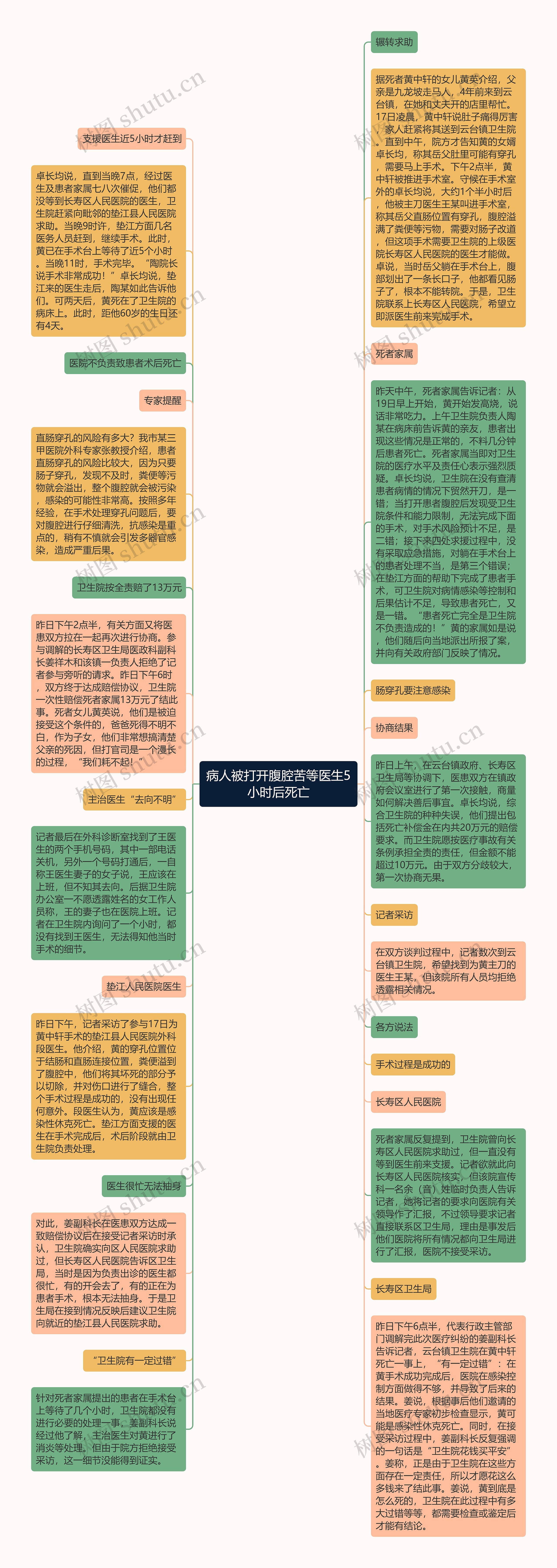 病人被打开腹腔苦等医生5小时后死亡思维导图