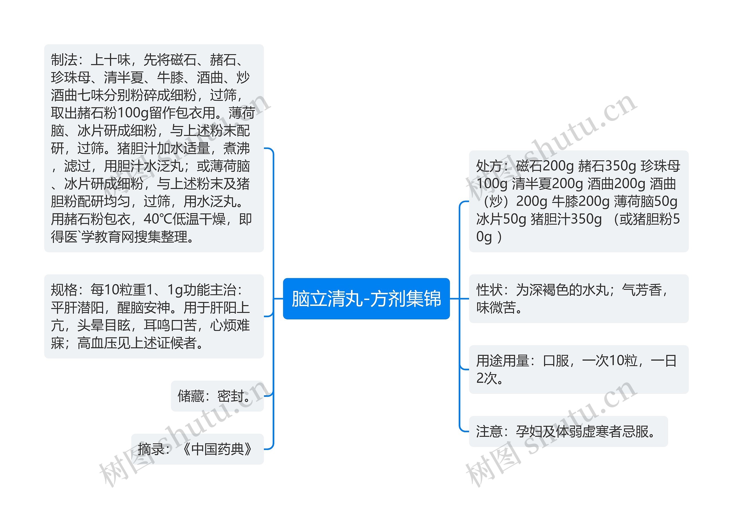 脑立清丸-方剂集锦思维导图