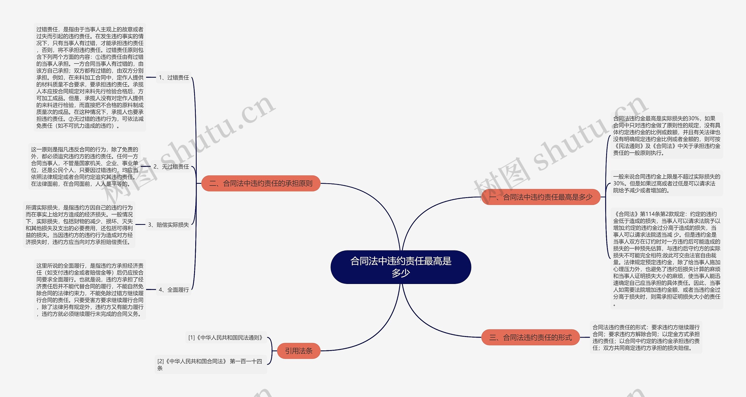 合同法中违约责任最高是多少思维导图