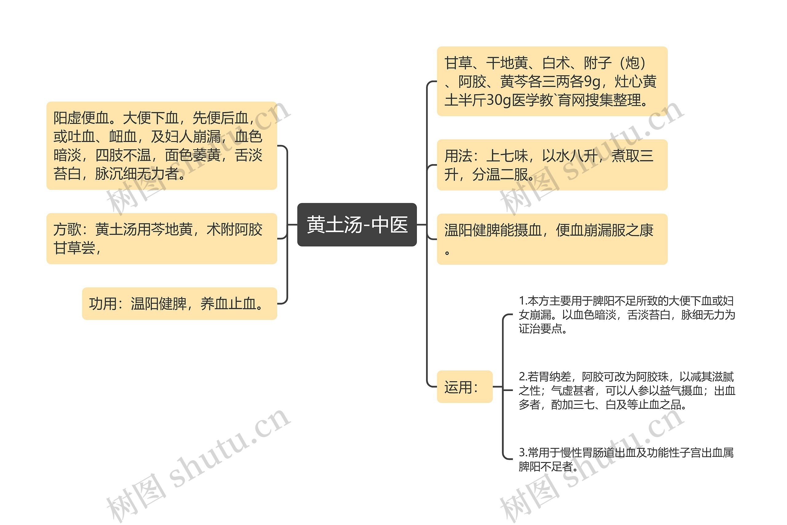 黄土汤-中医思维导图