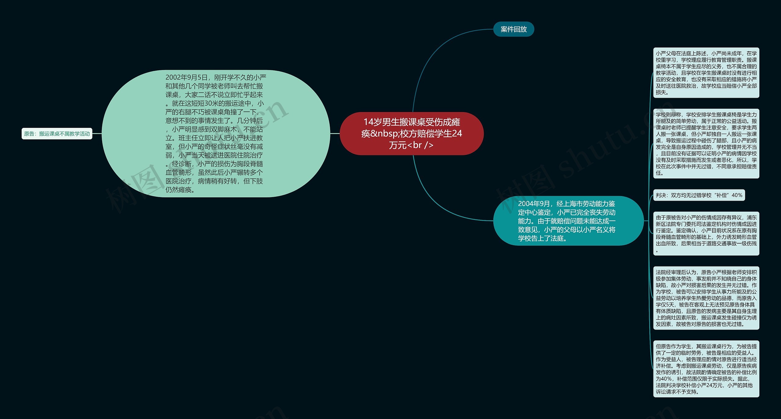 14岁男生搬课桌受伤成瘫痪&nbsp;校方赔偿学生24万元<br />思维导图