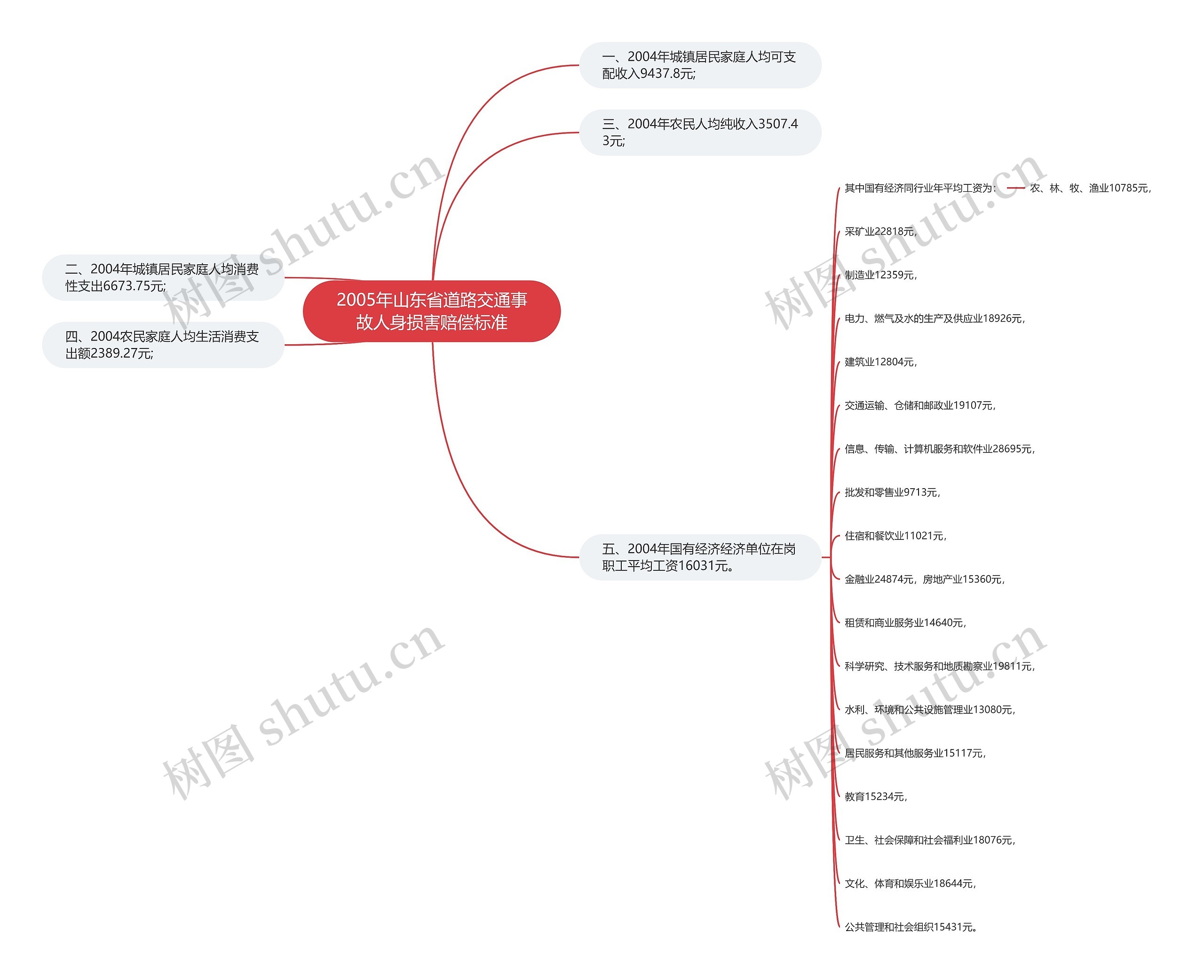 2005年山东省道路交通事故人身损害赔偿标准思维导图