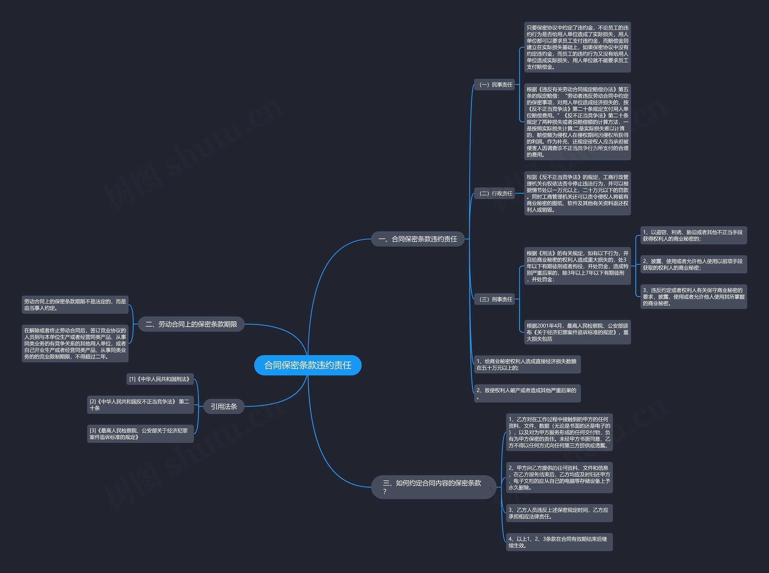 合同保密条款违约责任思维导图