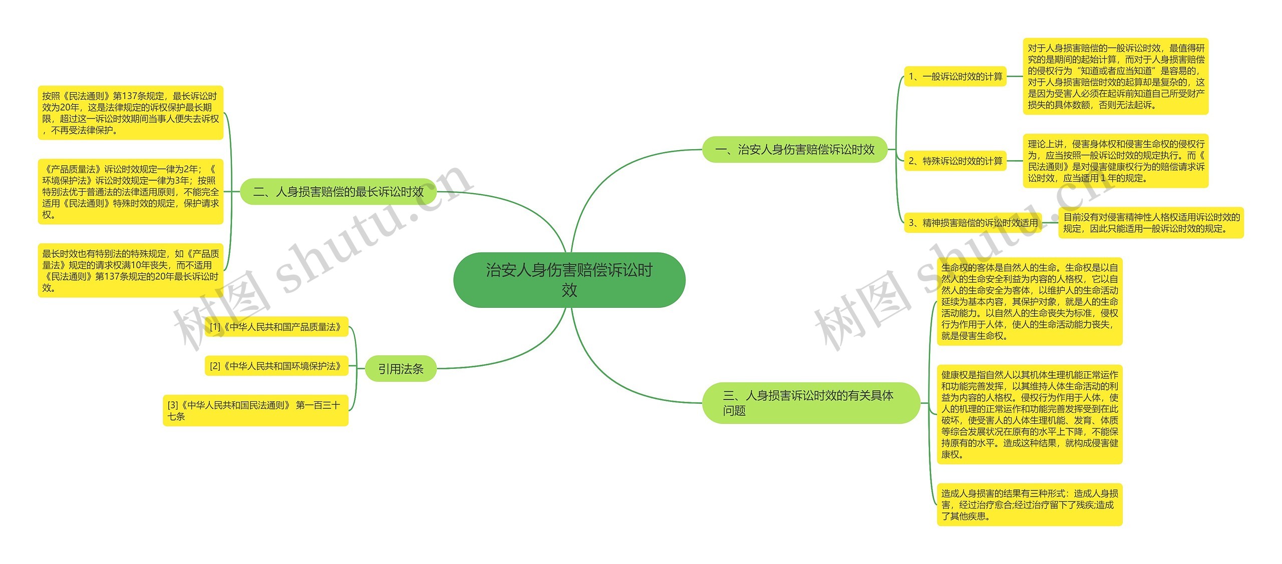 治安人身伤害赔偿诉讼时效思维导图