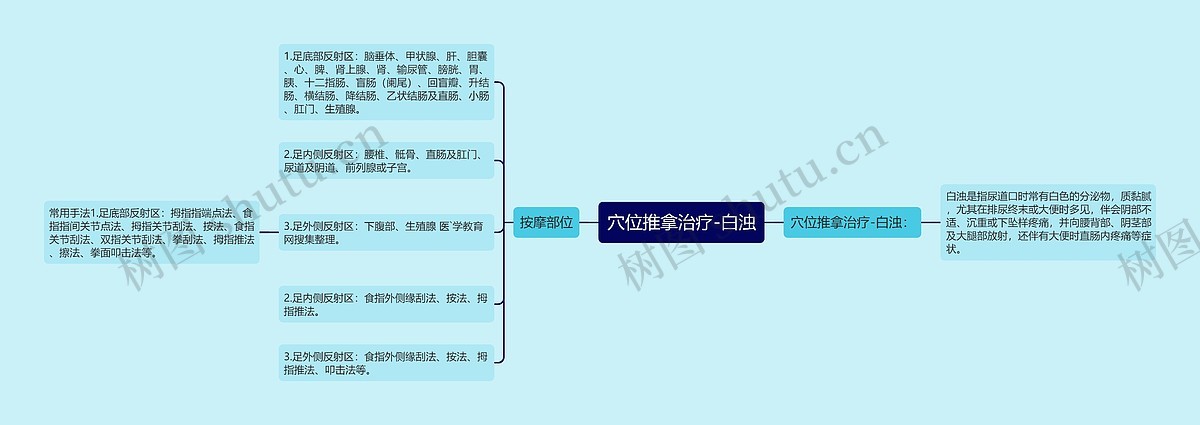 穴位推拿治疗-白浊思维导图_编号p6962613-TreeMind树图