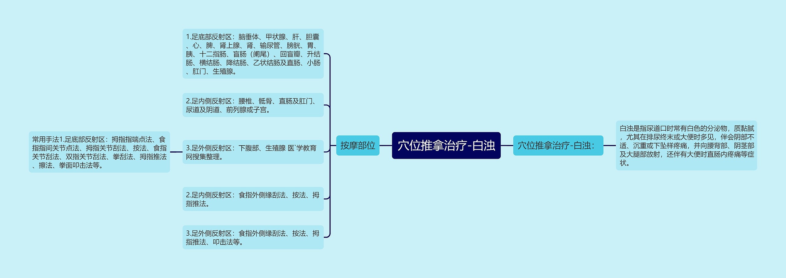 穴位推拿治疗-白浊思维导图