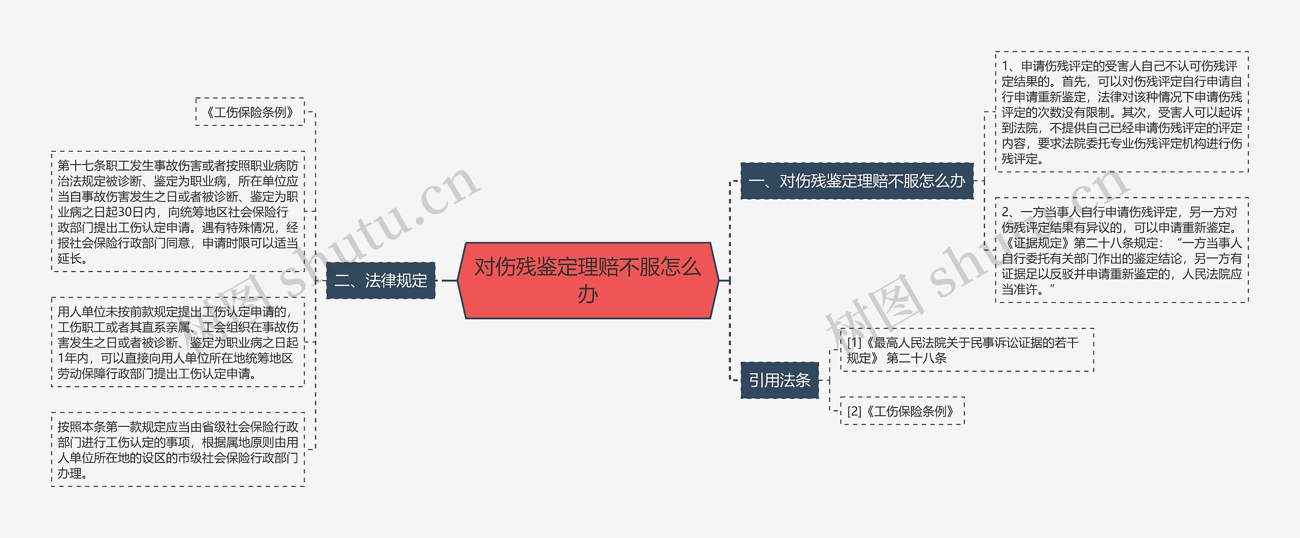 对伤残鉴定理赔不服怎么办思维导图