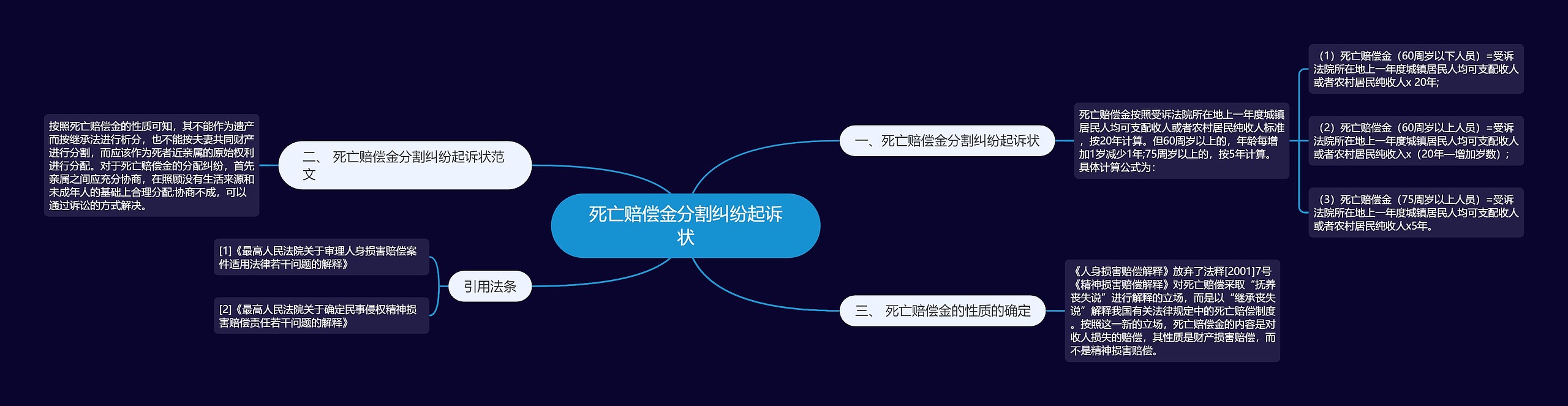 死亡赔偿金分割纠纷起诉状