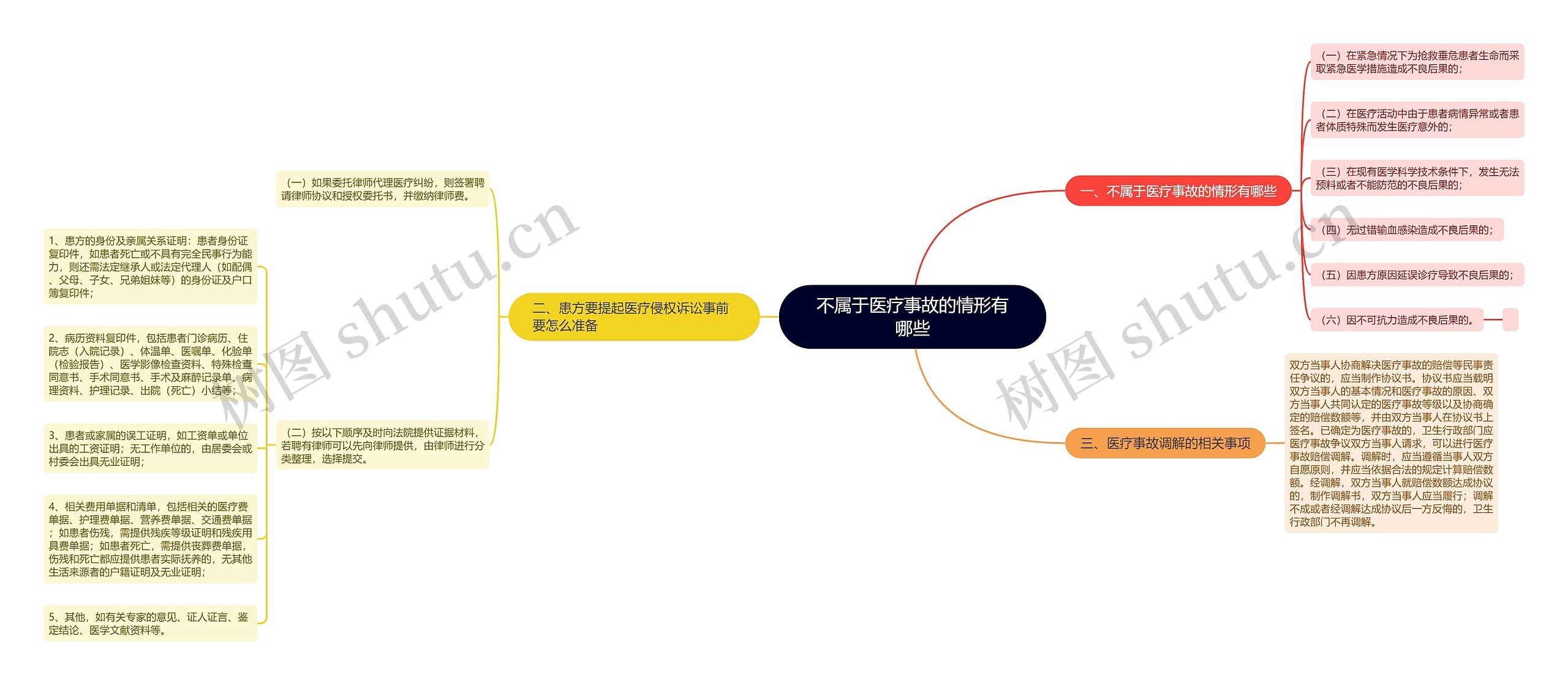 不属于医疗事故的情形有哪些思维导图