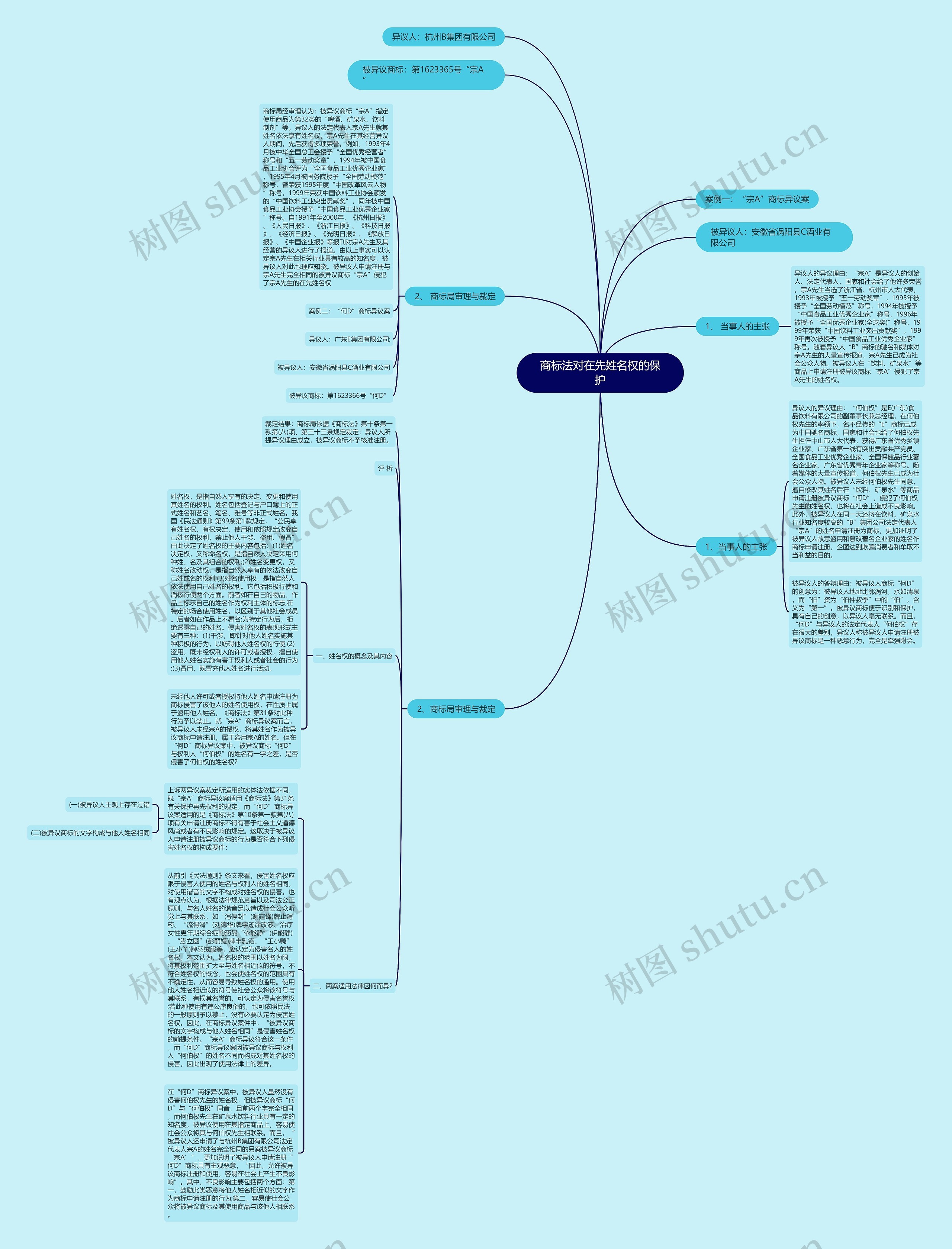 商标法对在先姓名权的保护思维导图