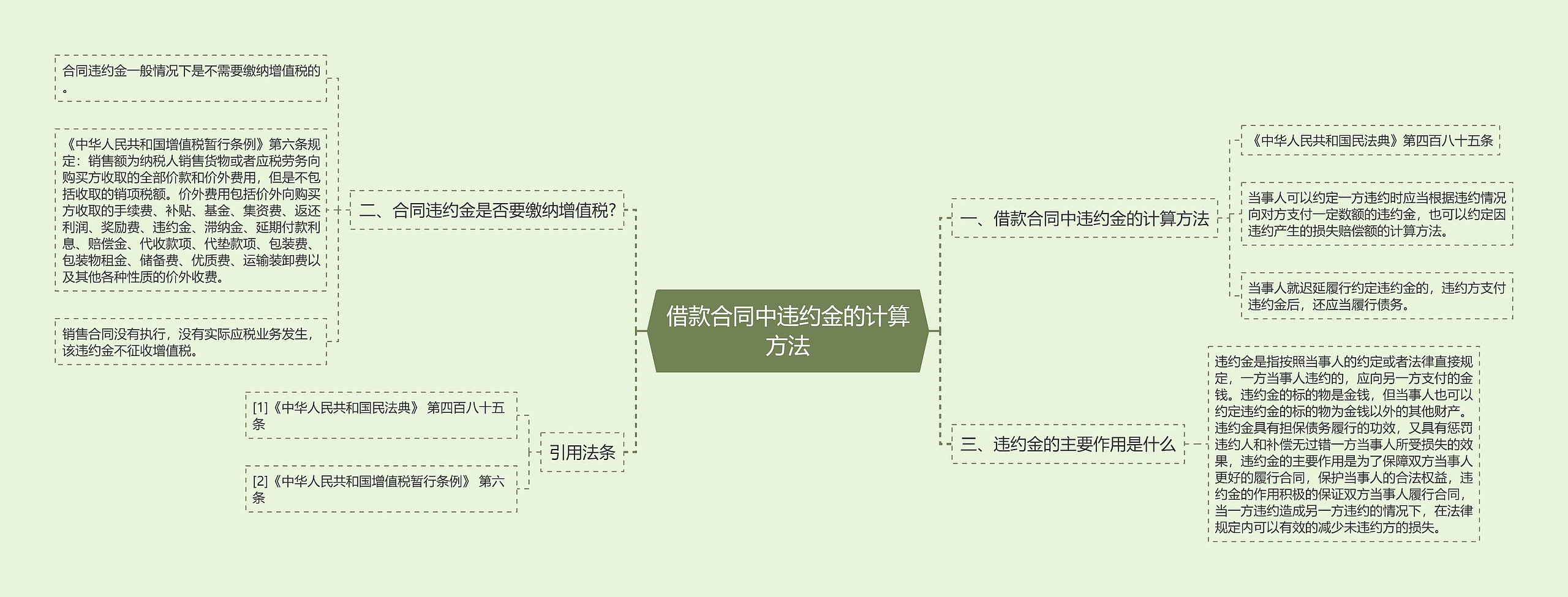 借款合同中违约金的计算方法思维导图