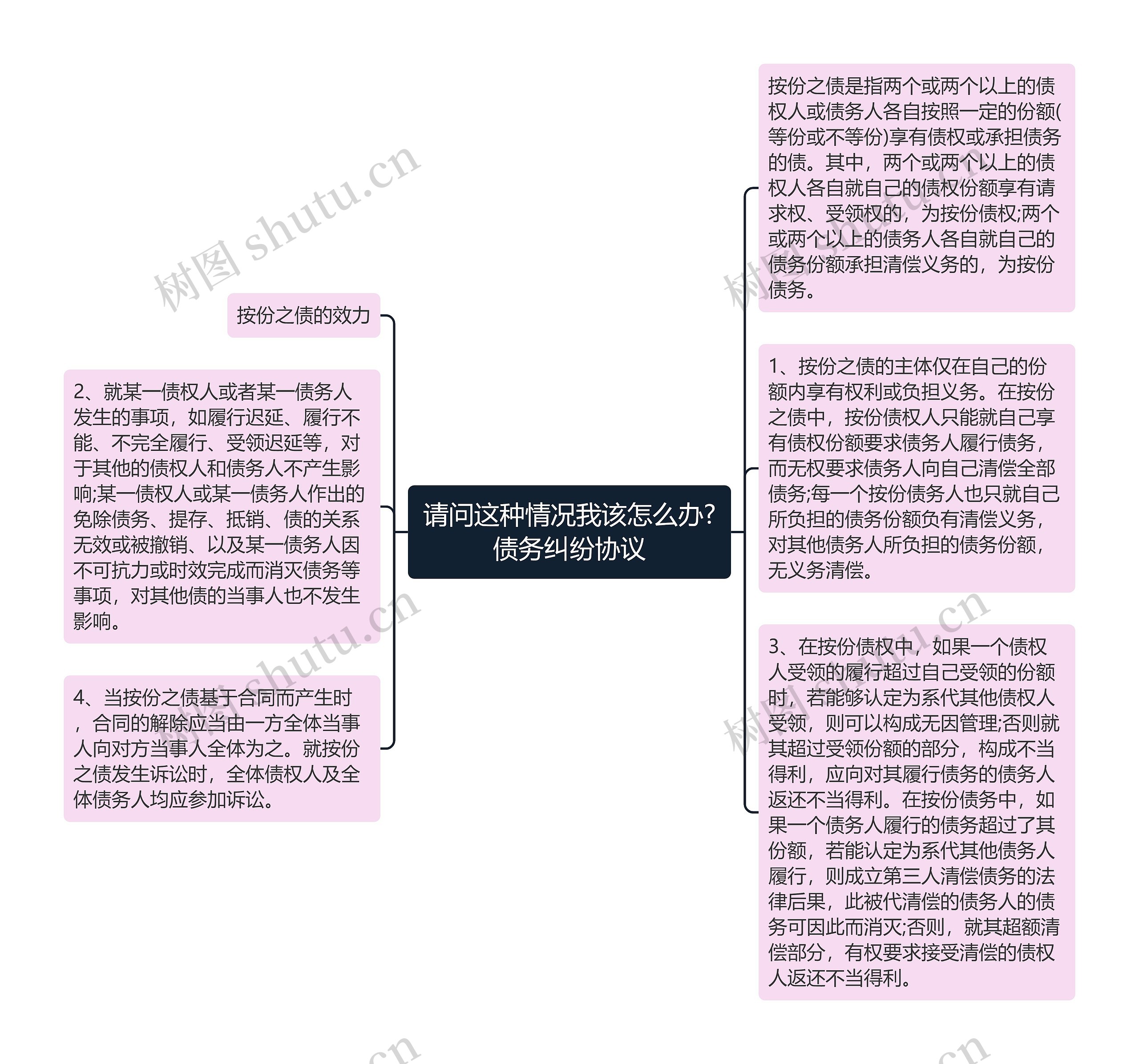 请问这种情况我该怎么办?债务纠纷协议思维导图