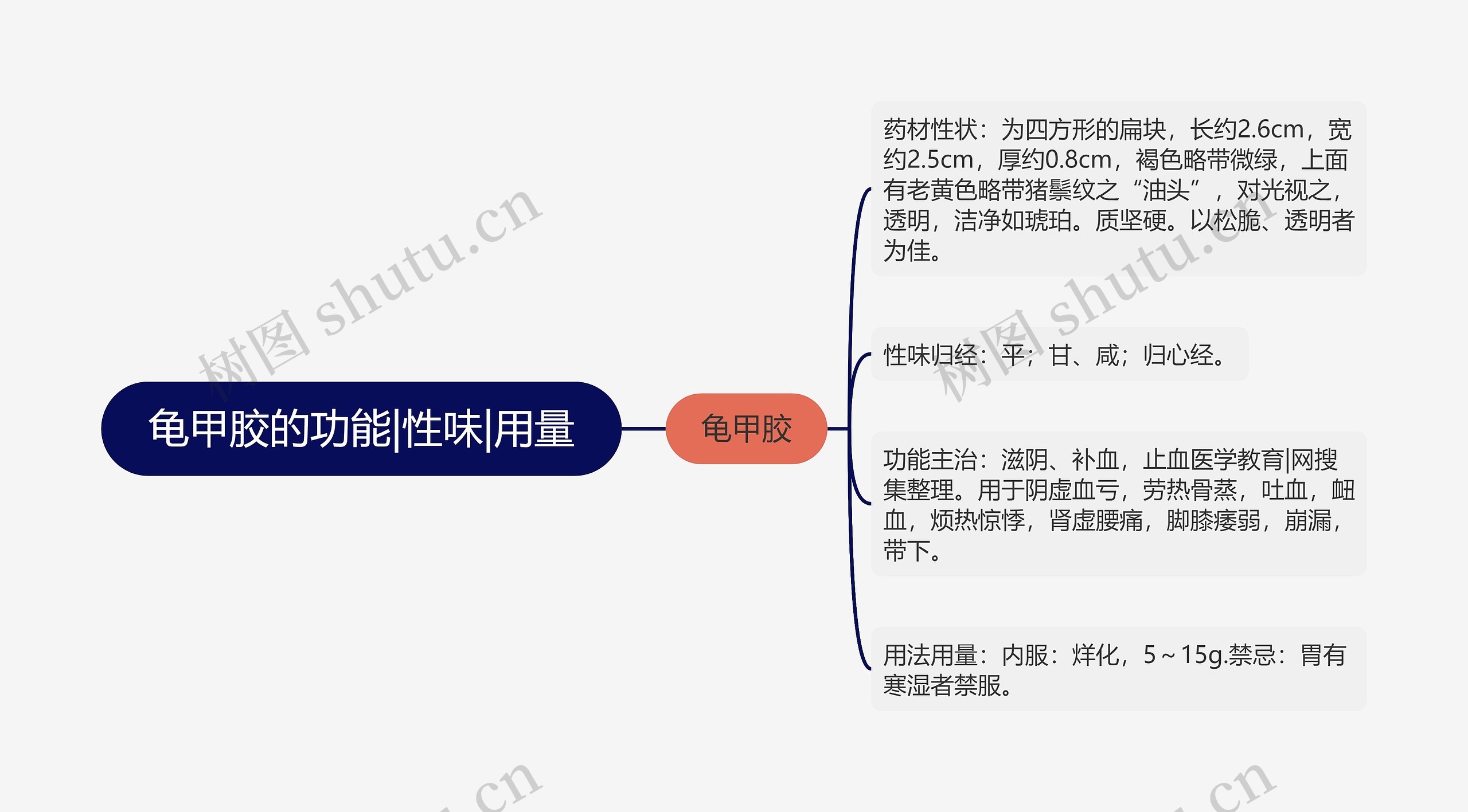 龟甲胶的功能|性味|用量