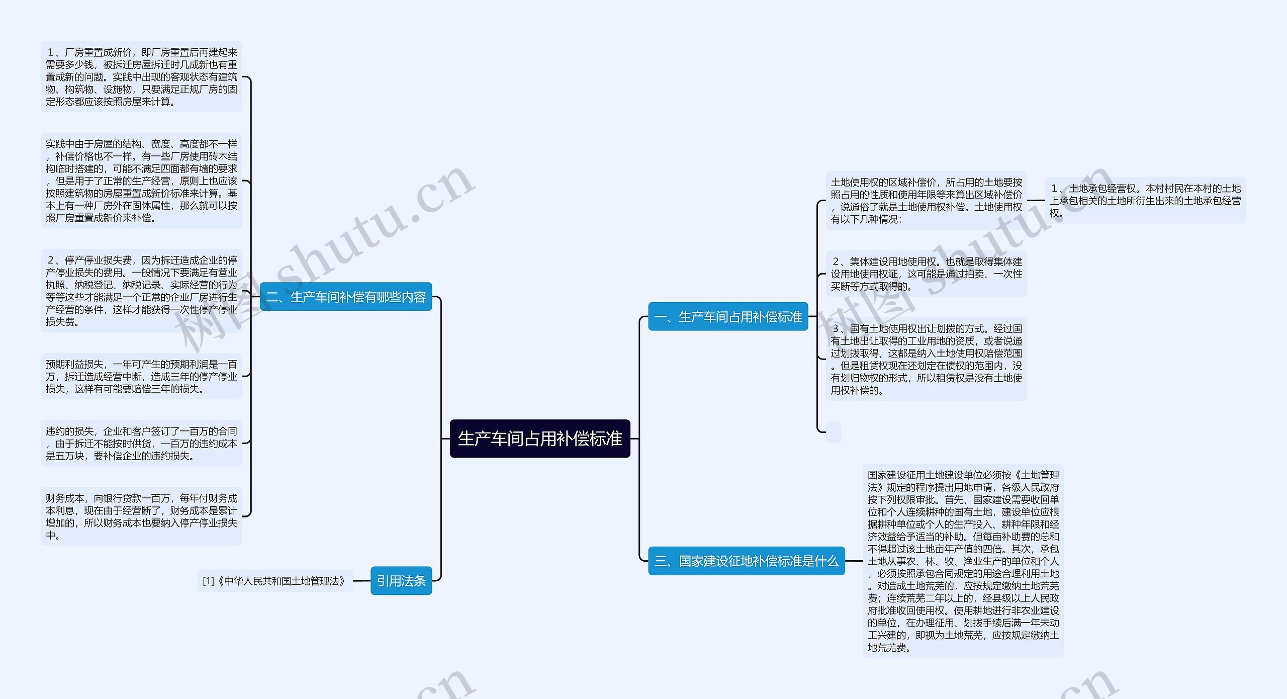 生产车间占用补偿标准思维导图