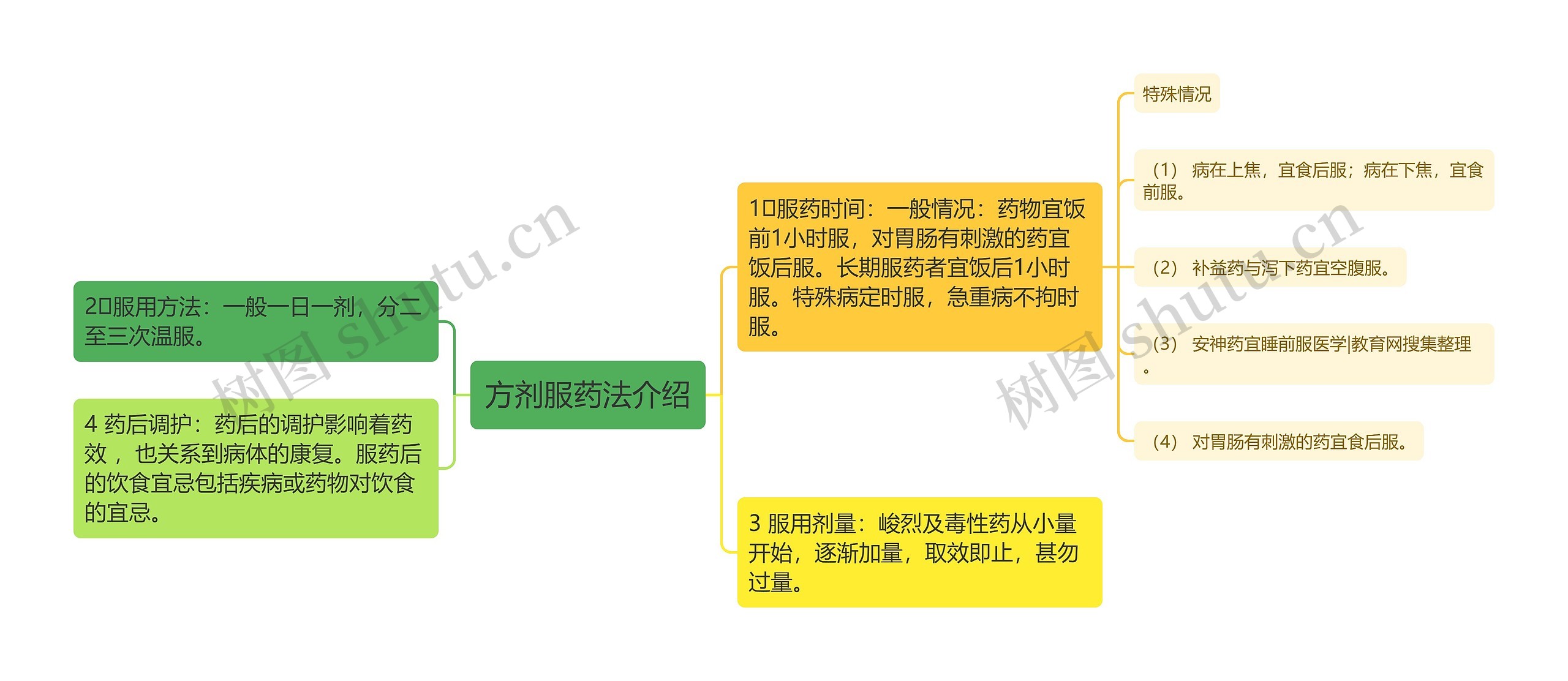 方剂服药法介绍思维导图