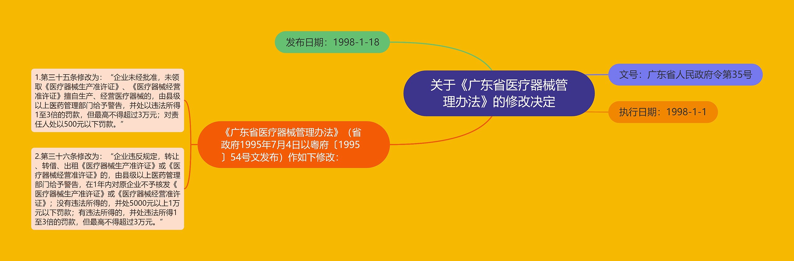 关于《广东省医疗器械管理办法》的修改决定