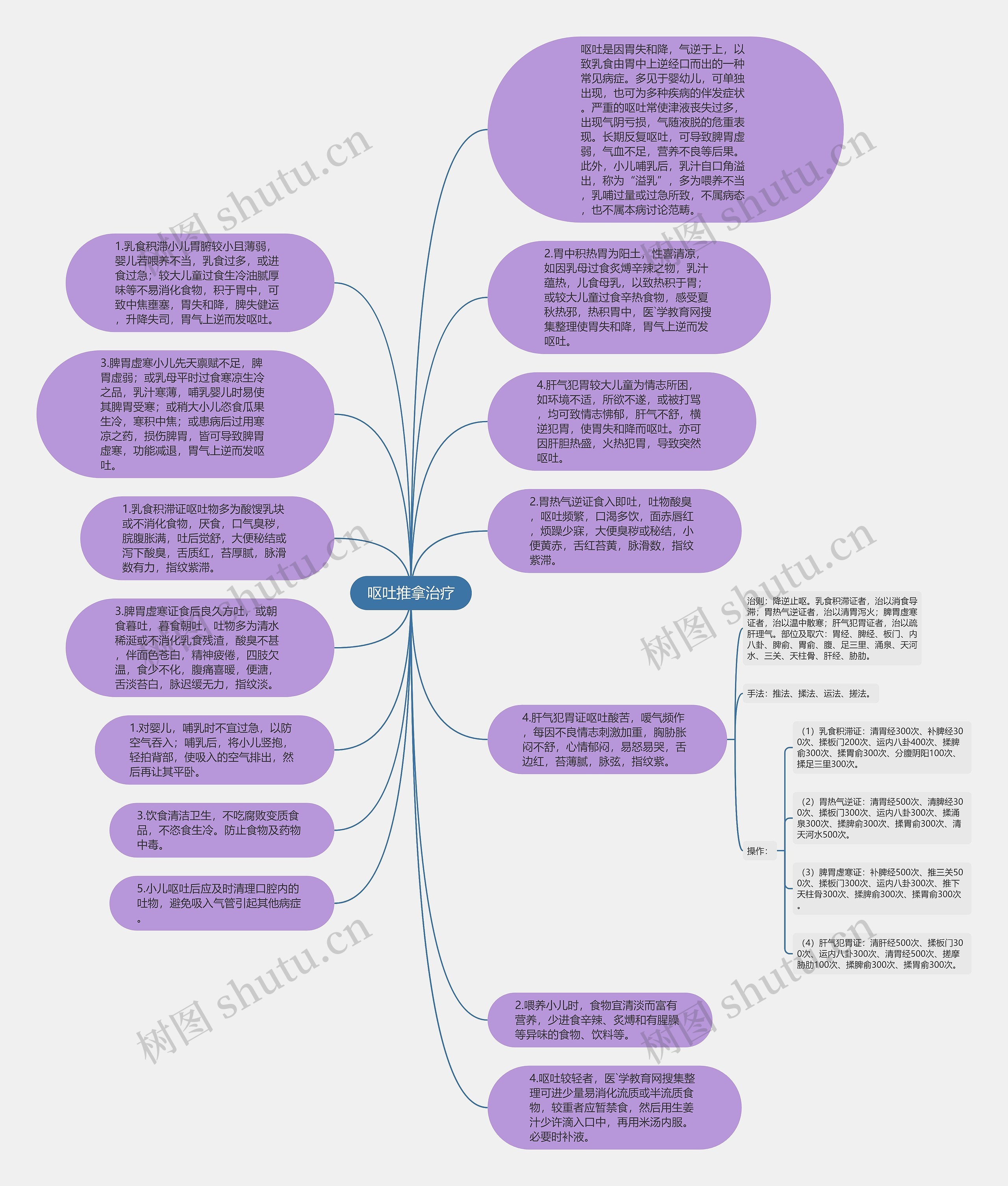 呕吐推拿治疗思维导图
