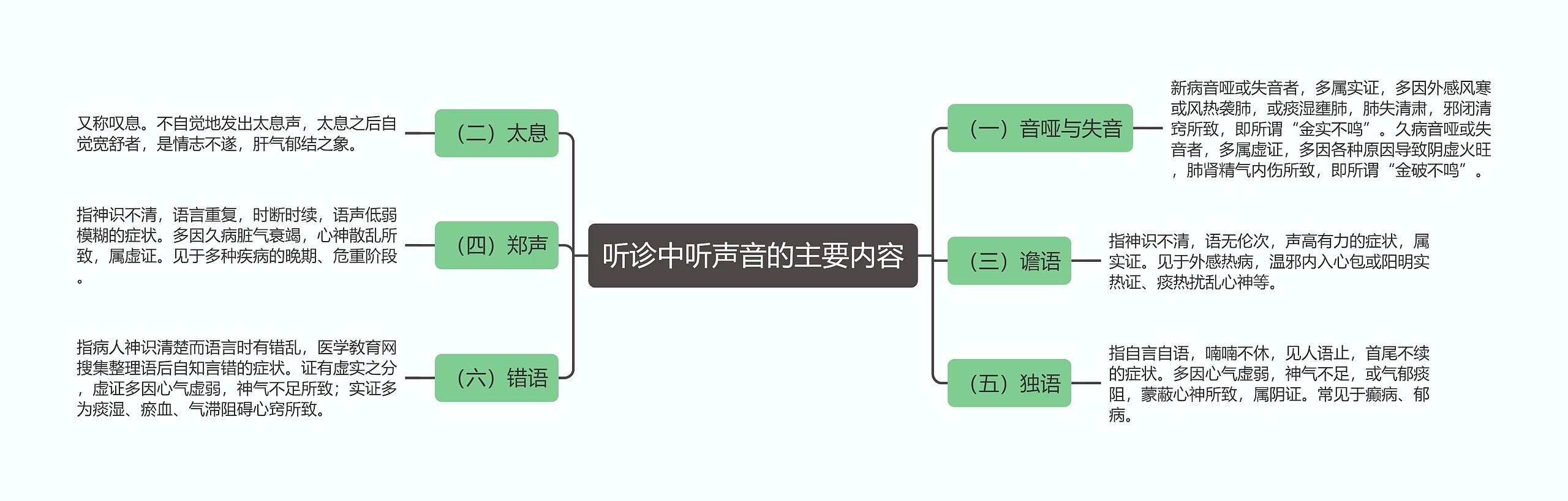 听诊中听声音的主要内容思维导图