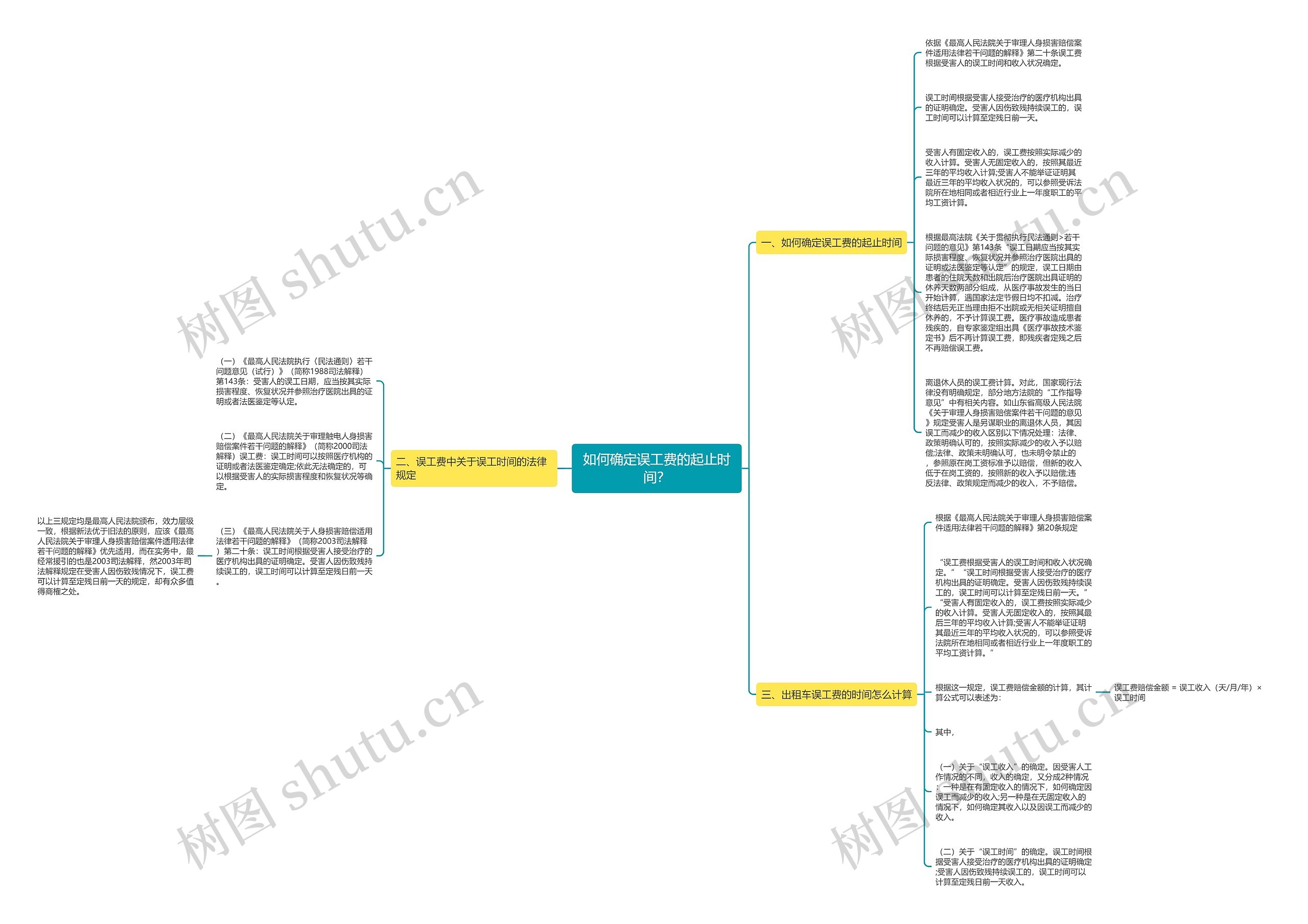 如何确定误工费的起止时间？思维导图