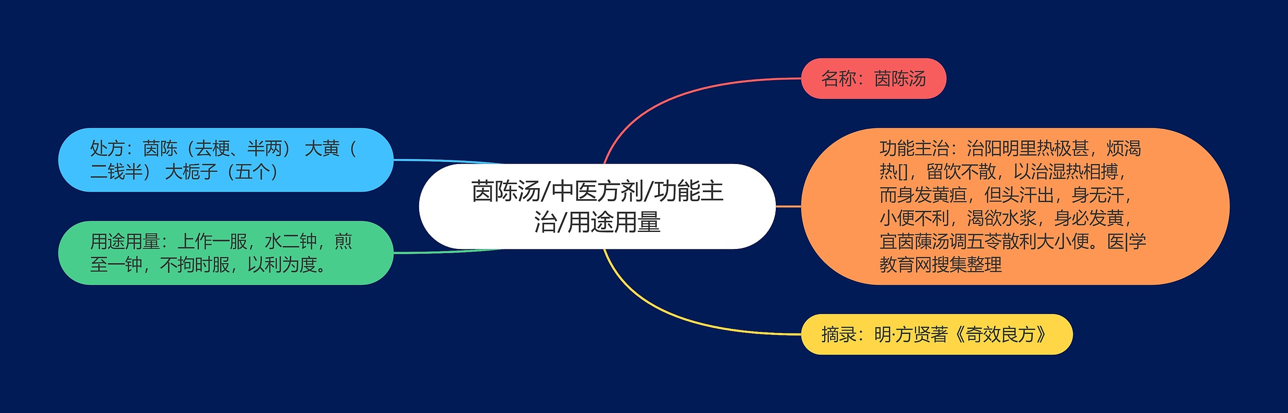 茵陈汤/中医方剂/功能主治/用途用量 茵陈汤/中医方剂/功能主治/用途用量