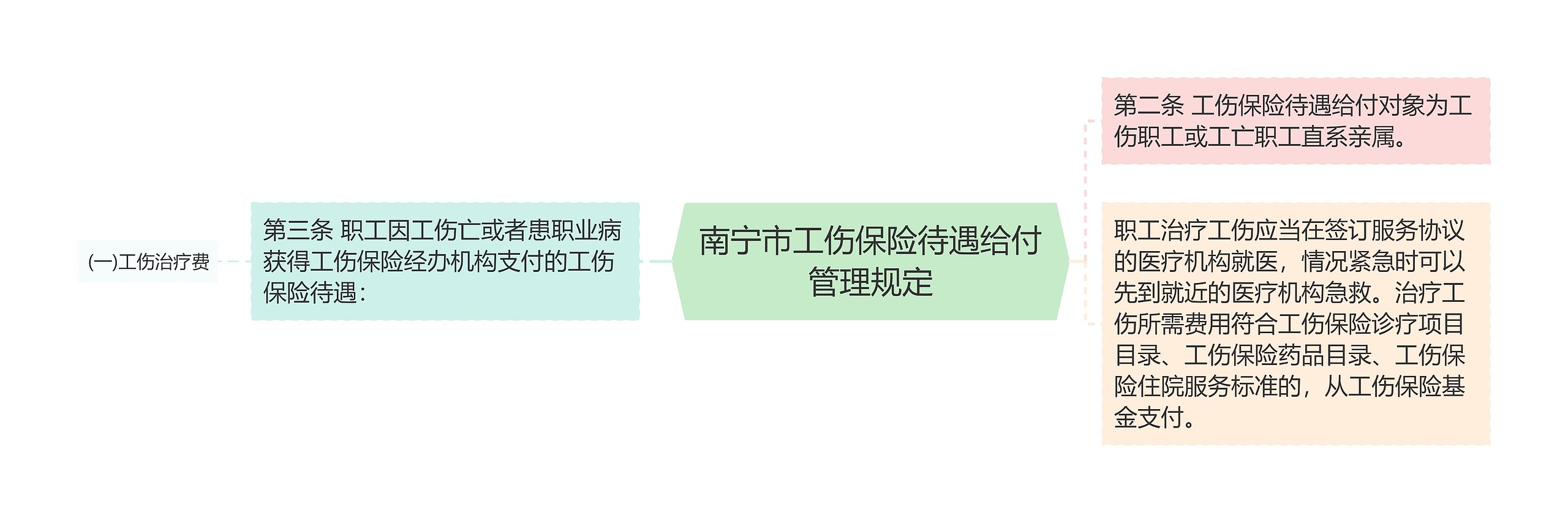 南宁市工伤保险待遇给付管理规定 南宁市工伤保险待遇给付管理规定