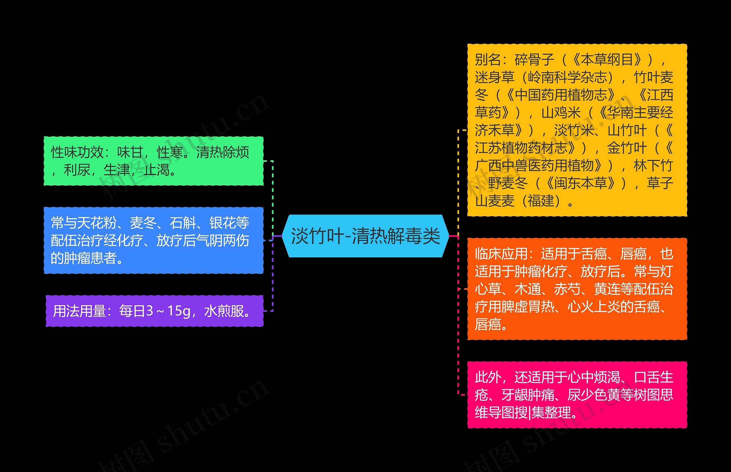 淡竹叶-清热解毒类思维导图