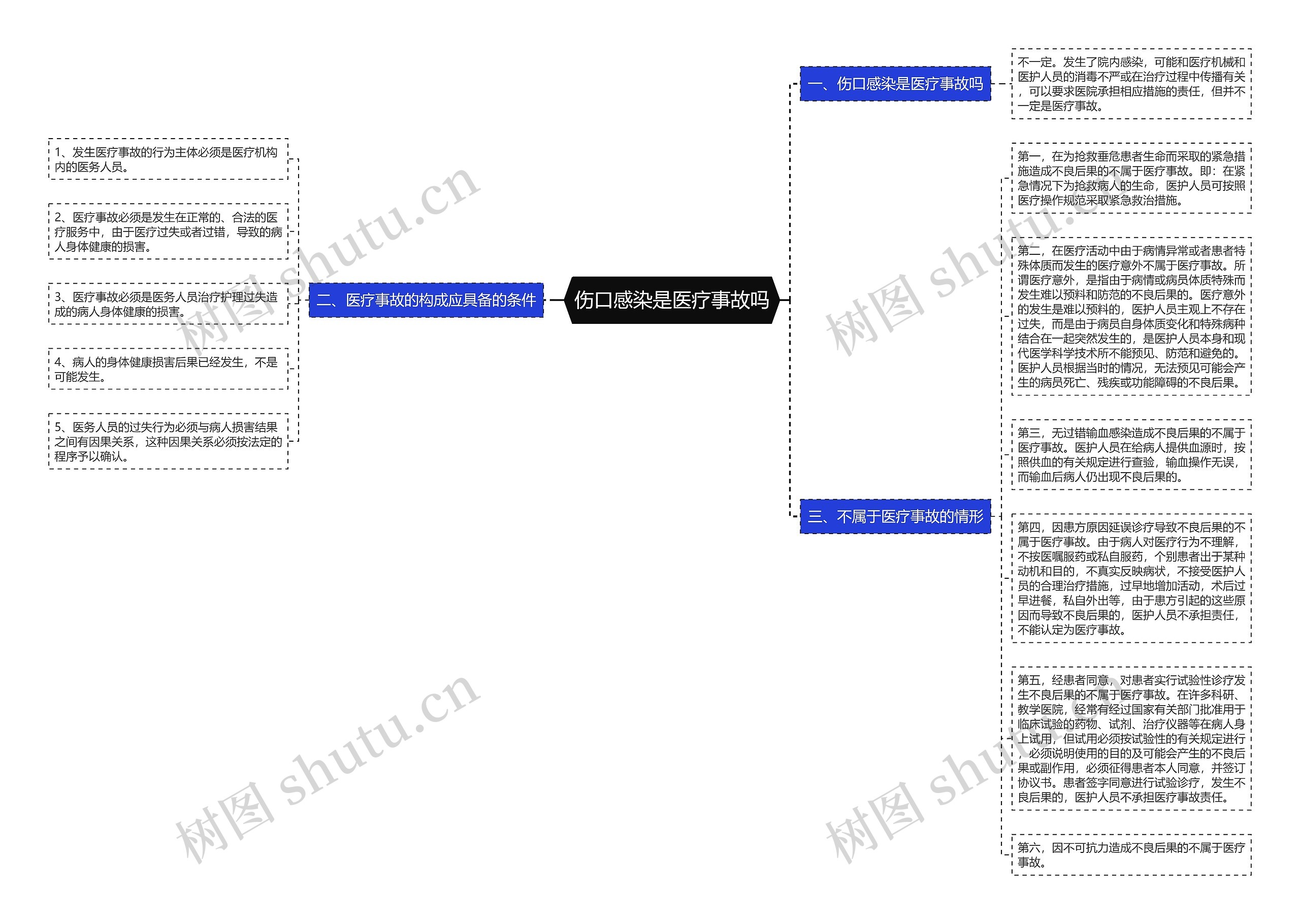 伤口感染是医疗事故吗思维导图