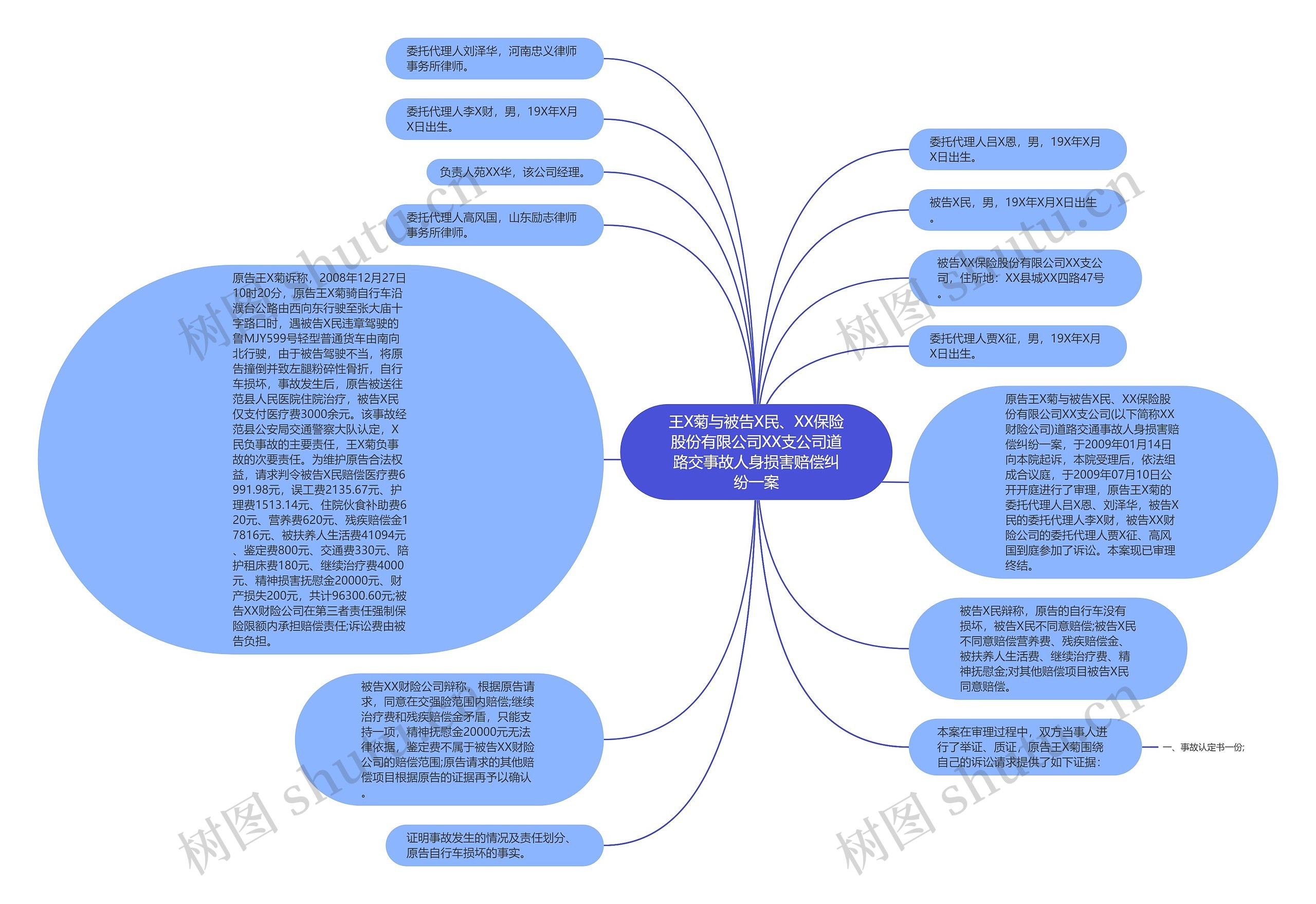 王X菊与被告X民、XX保险股份有限公司XX支公司道路交事故人身损害赔偿纠纷一案思维导图