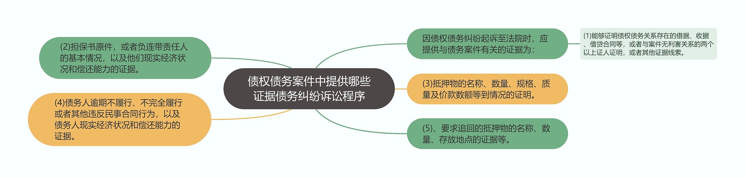 债权债务案件中提供哪些证据债务纠纷诉讼程序